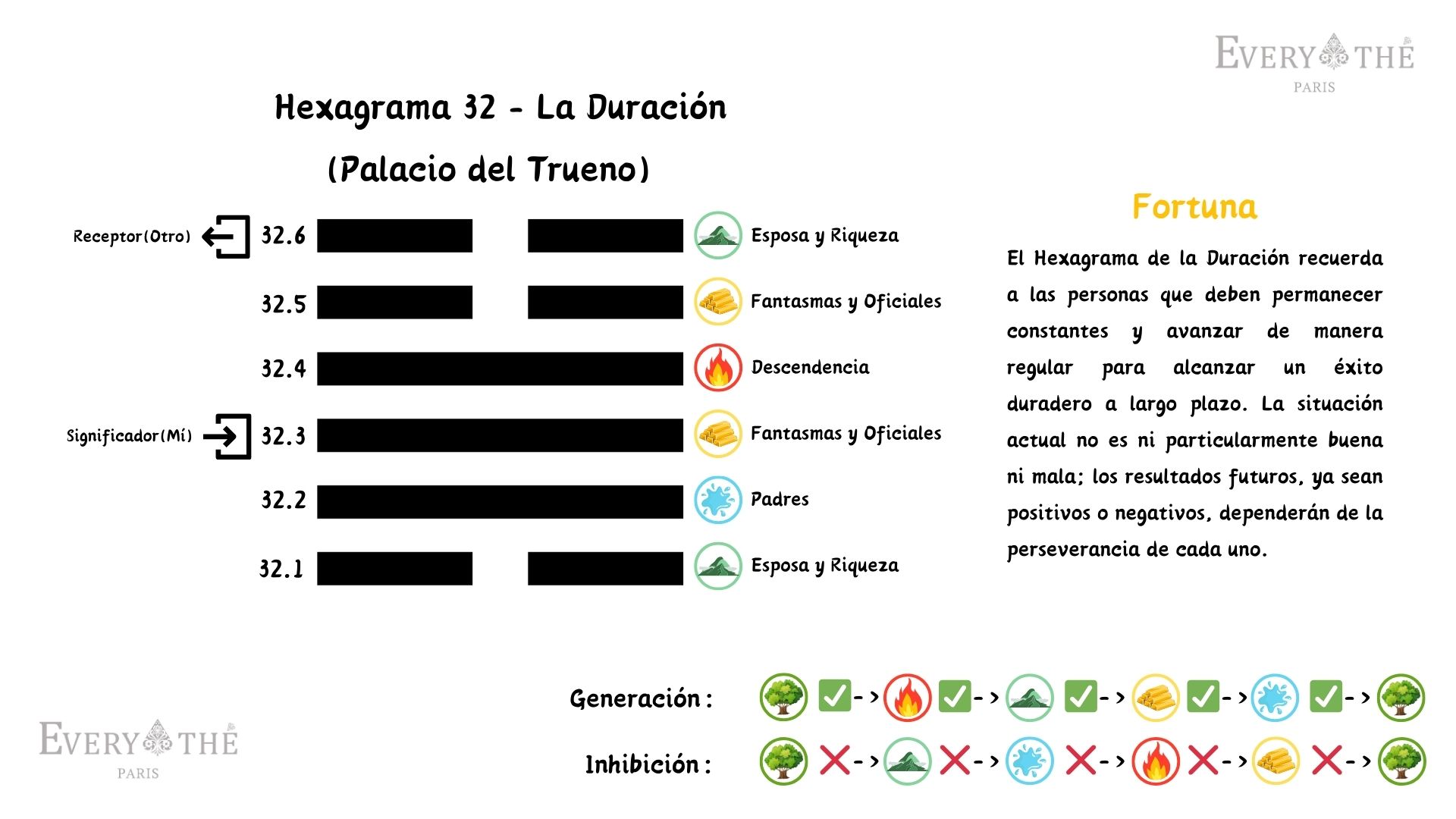 Hexagrama 32 - La Duración - I Ching 64 Hexagramas