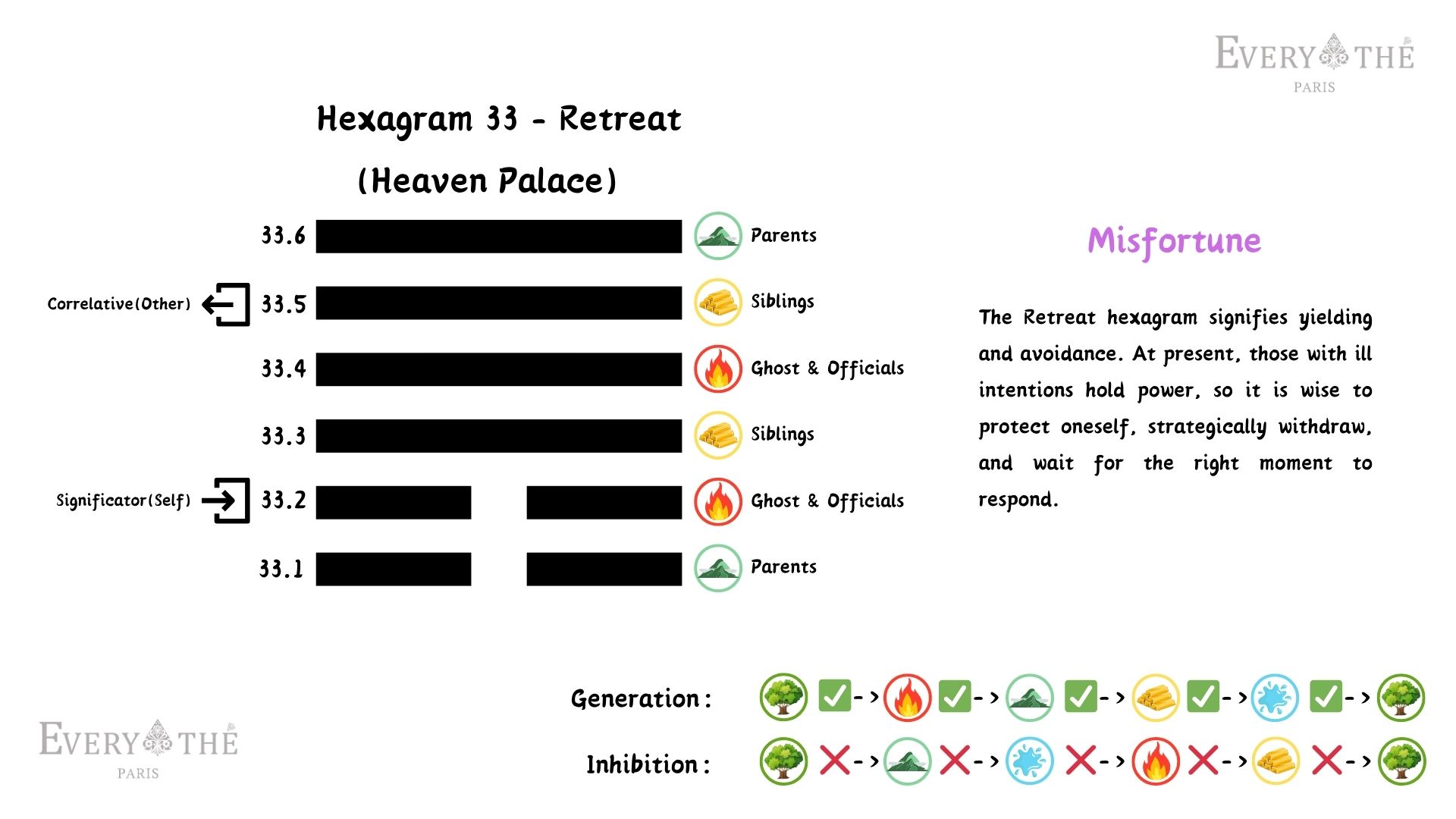 Hexagram 33 - Retreat Hexagram - Yi Jing 64 Hexagrams