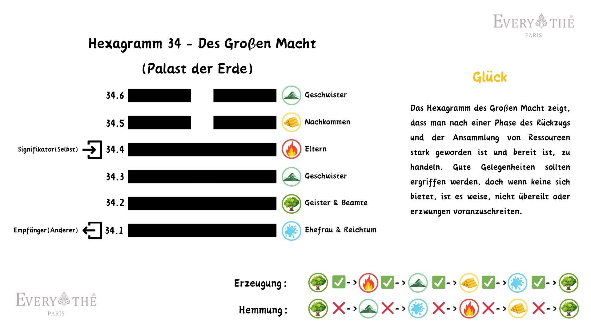 Hexagramm 34 - Des Großen Macht - Yi Jing 64 Hexagramme
