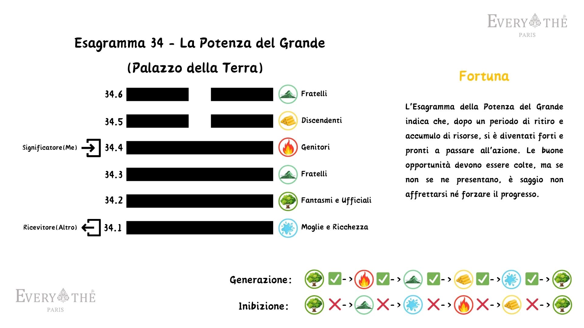 Esagramma 34 - La Potenza del Grande - Yi Jing 64 Esagrammi