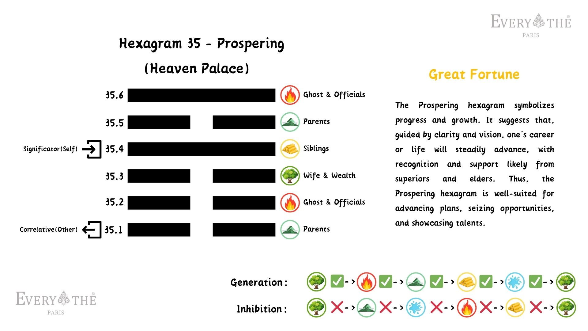 Hexagram 35 - Prospering Hexagram - Yi Jing 64 Hexagrams