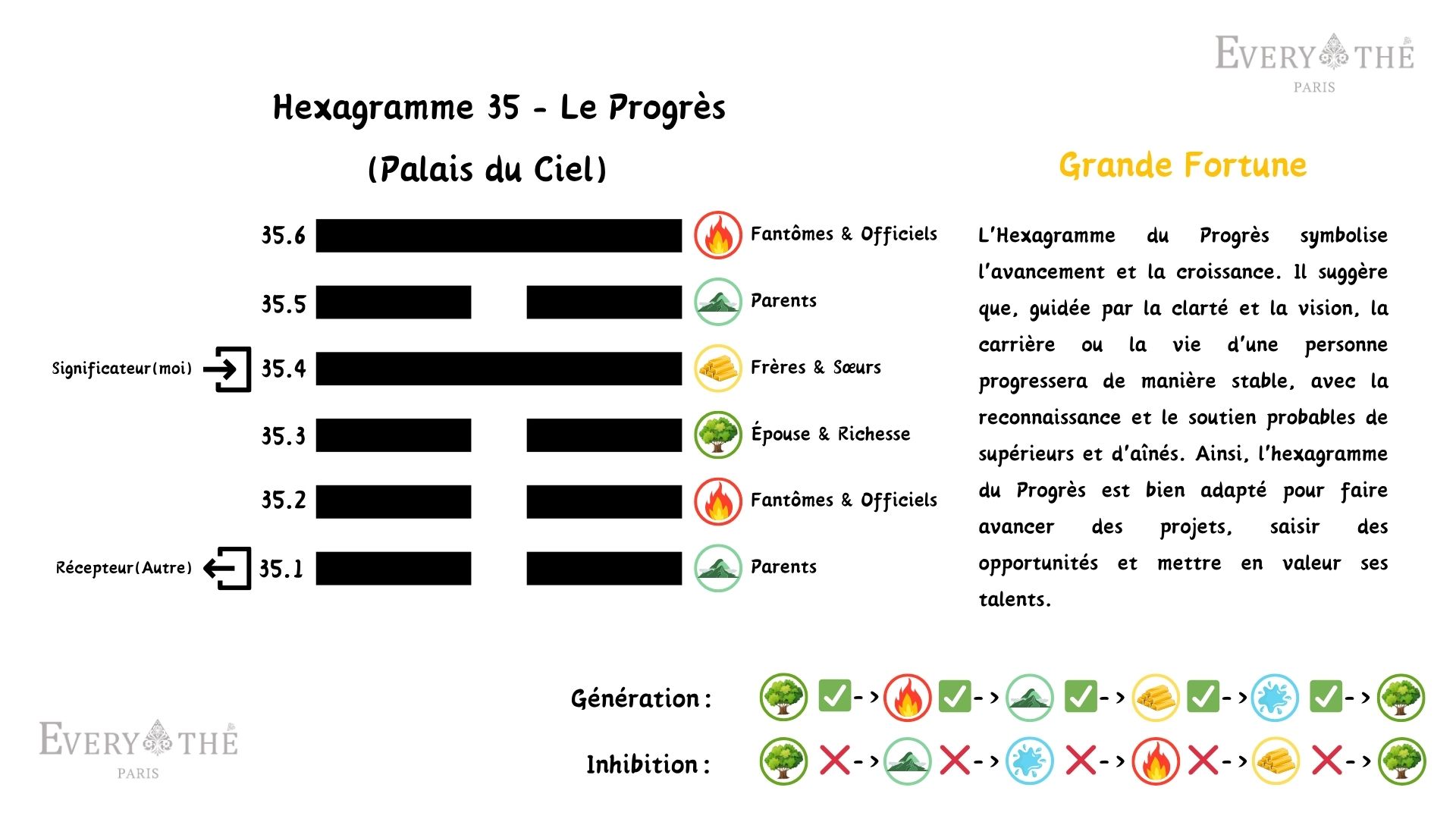 Hexagramme 35 - Le Progrès - Yi Jing 64 Hexagrammes