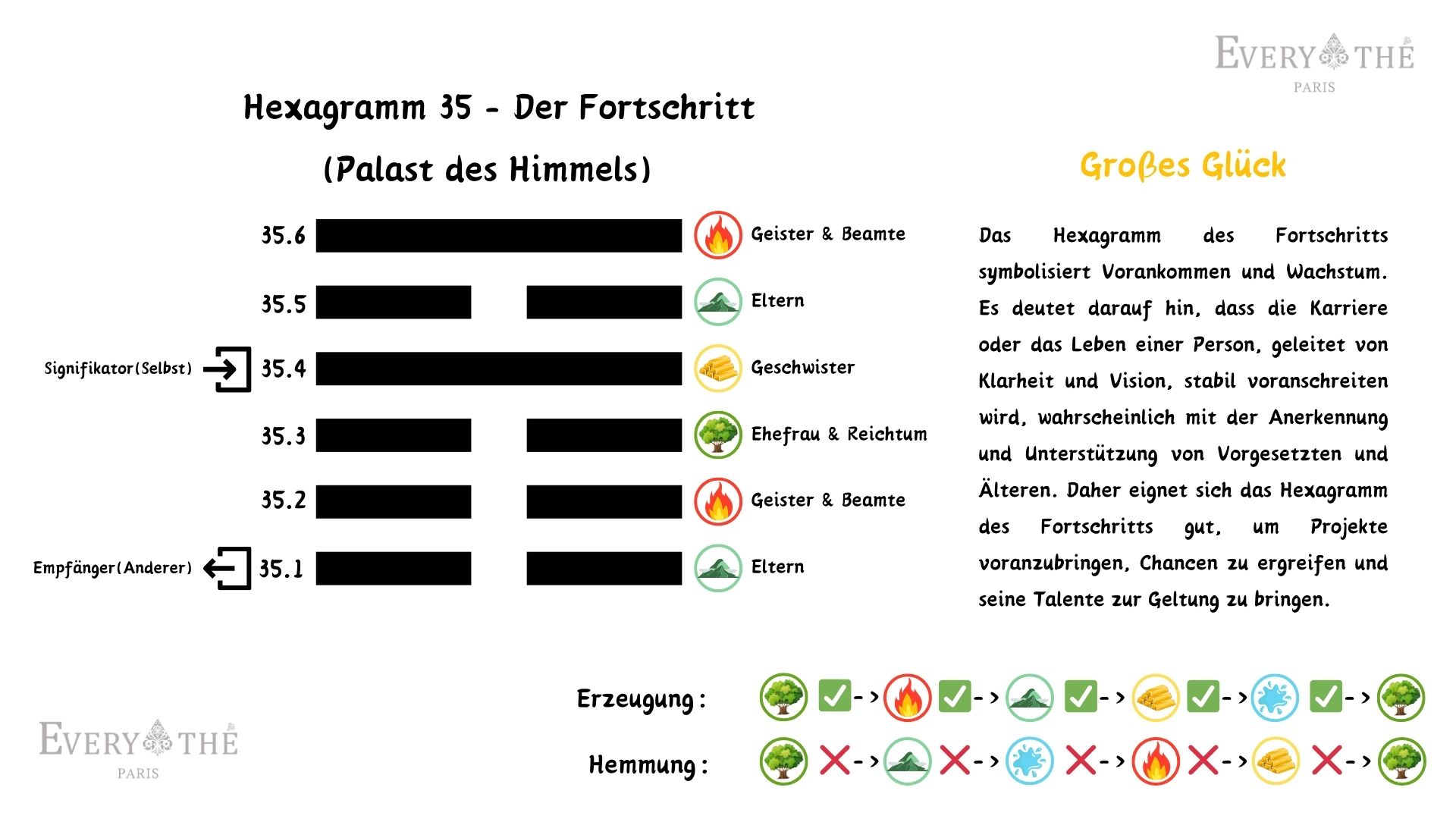 Hexagramm 35 - Der Fortschritt - Yi Jing 64 Hexagramme