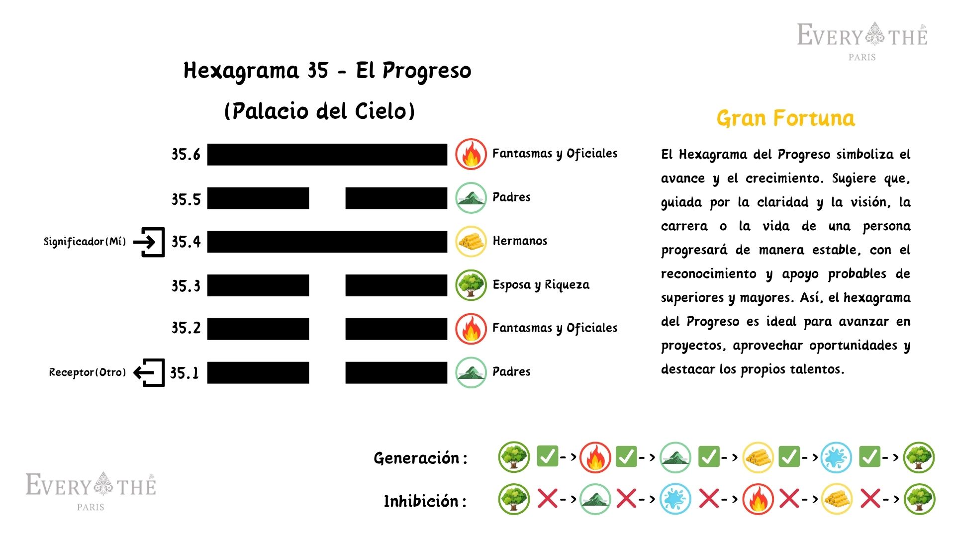 Hexagrama 35 - El Progreso - Yi Jing 64 Hexagramas