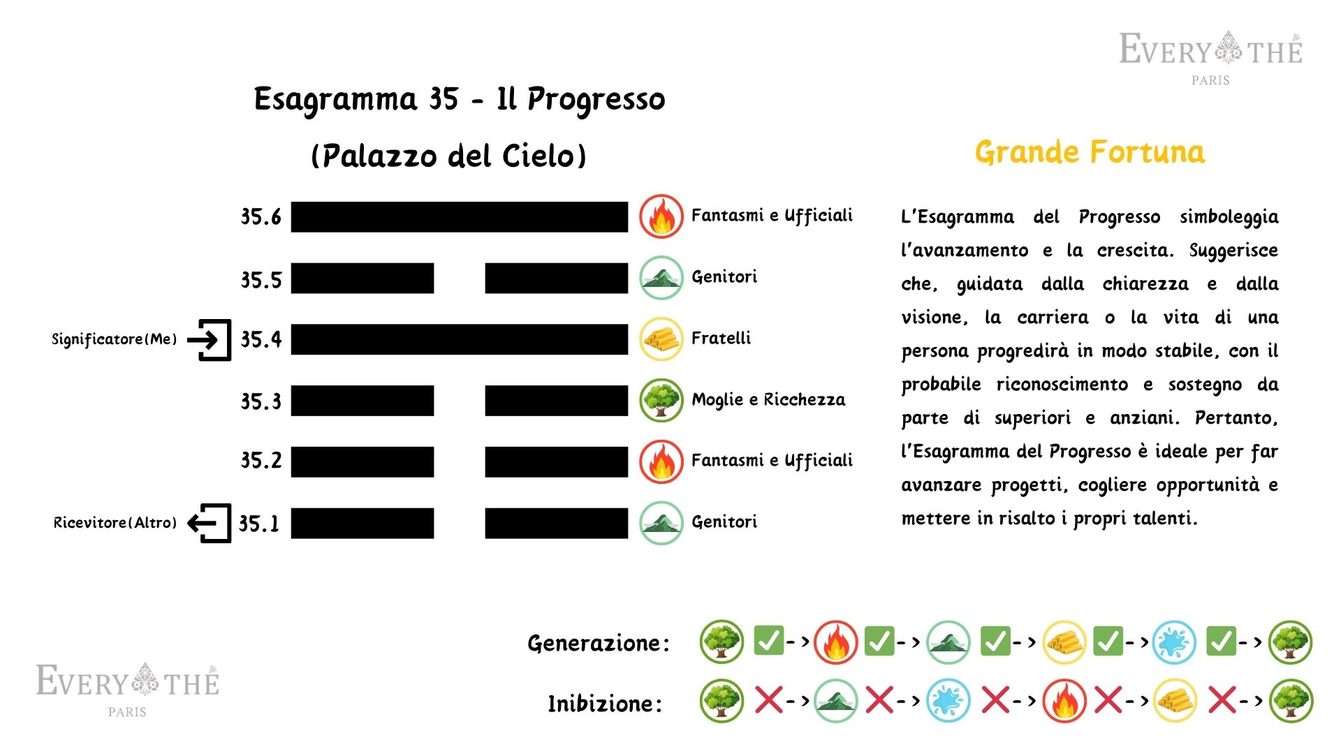 Esagramma 35 - Il Progresso - Yi Jing 64 Esagrammi