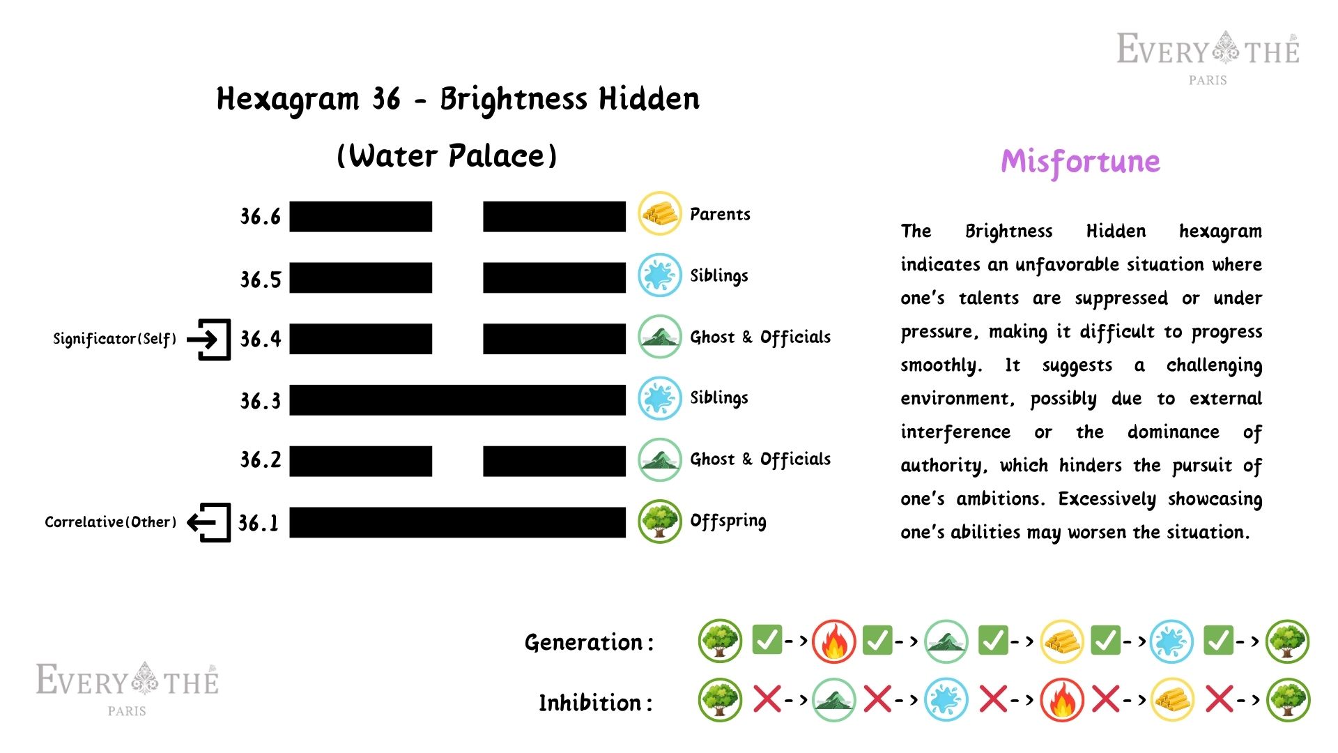 Hexagram 36 - Brightness Hidden Hexagram - Yi Jing 64 Hexagrams