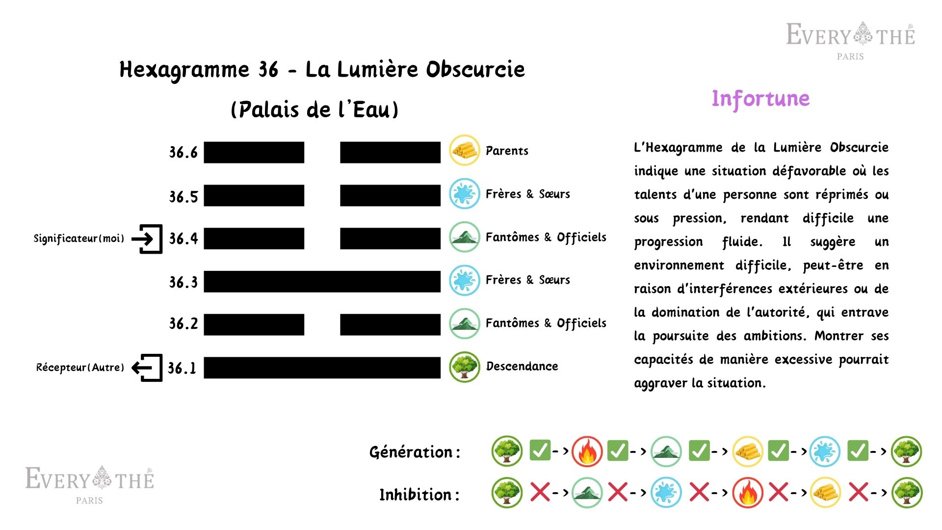 Hexagramme 36 - La Lumière Obscurcie - Yi Jing 64 Hexagrammes