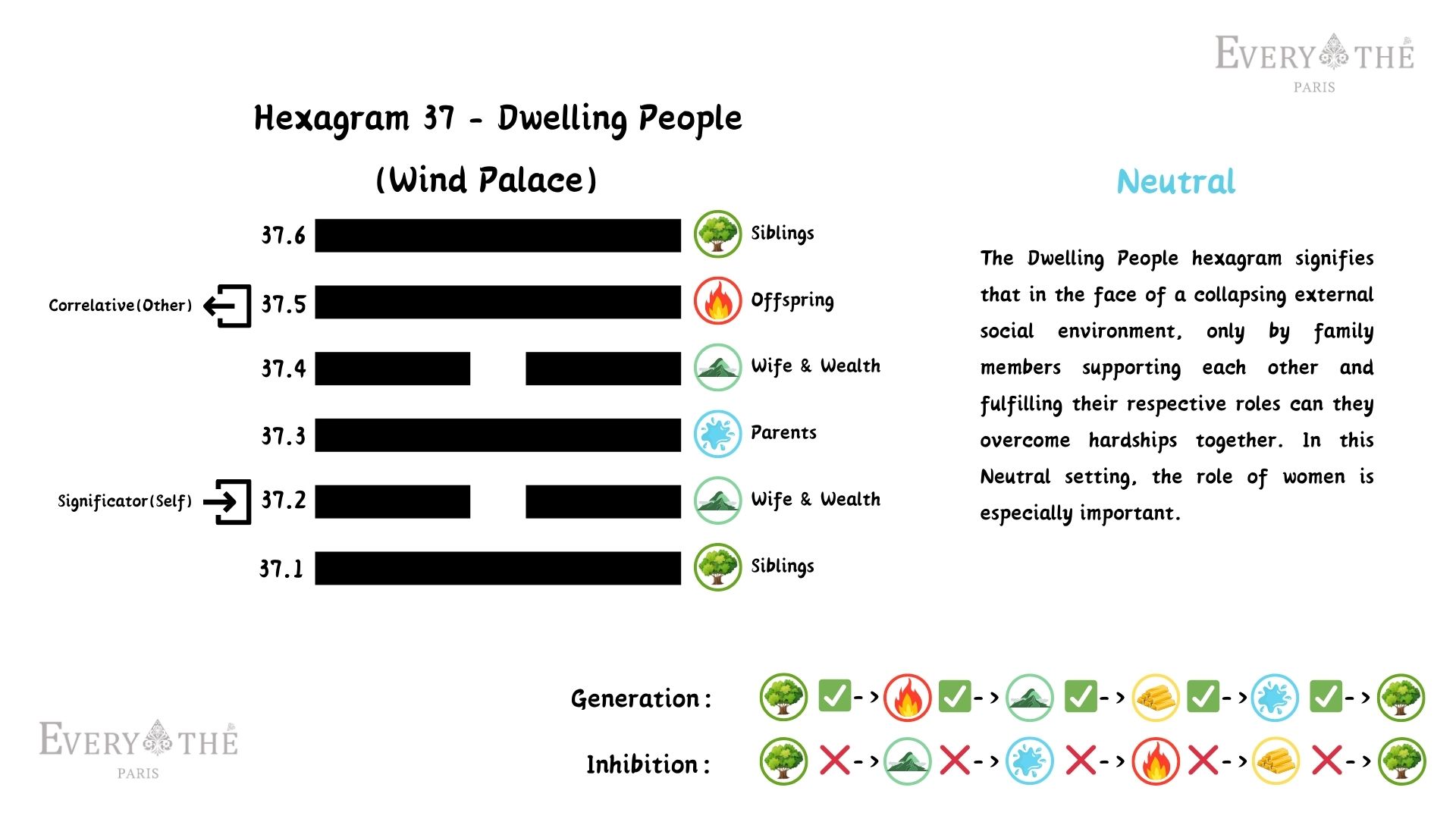 Hexagram 37 - Dwelling People Hexagram - Yi Jing 64 Hexagrams