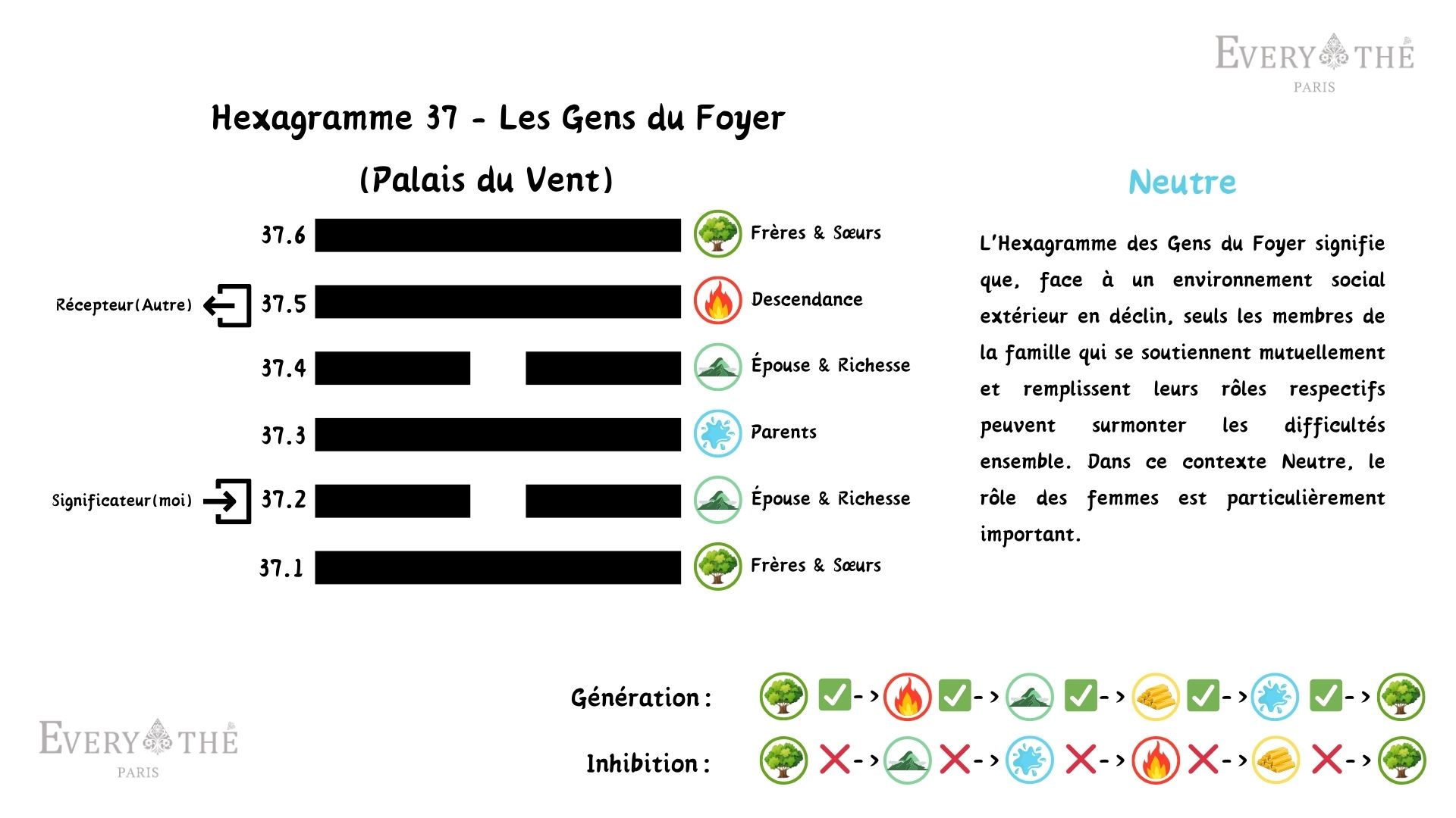 Hexagramme 37 - Les Gens du Foyer Hexagramme - Yi Jing 64 Hexagrammes