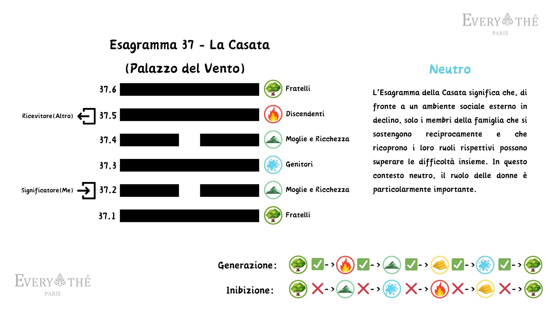 Esagramma 37 - La Casata - Yi Jing 64 Esagrammi