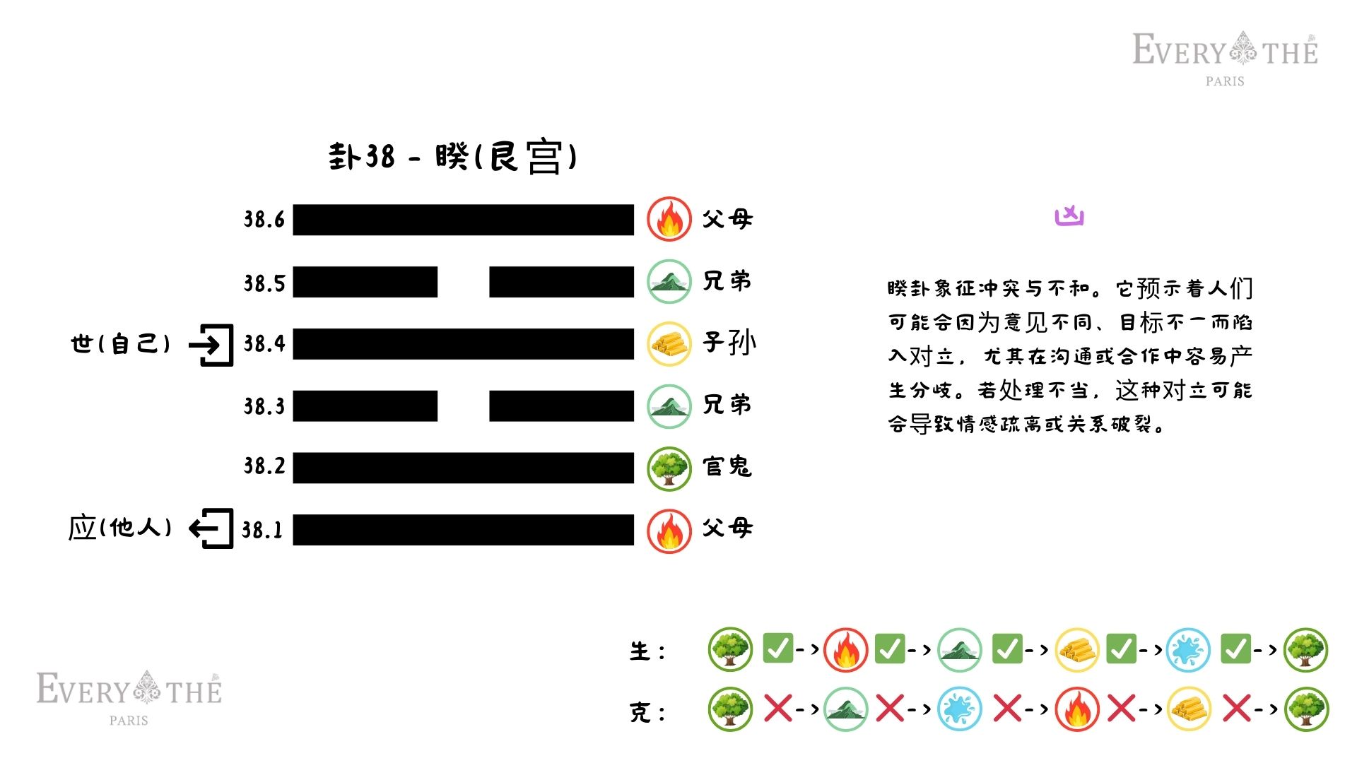 卦38 - 睽卦 - 易经64卦