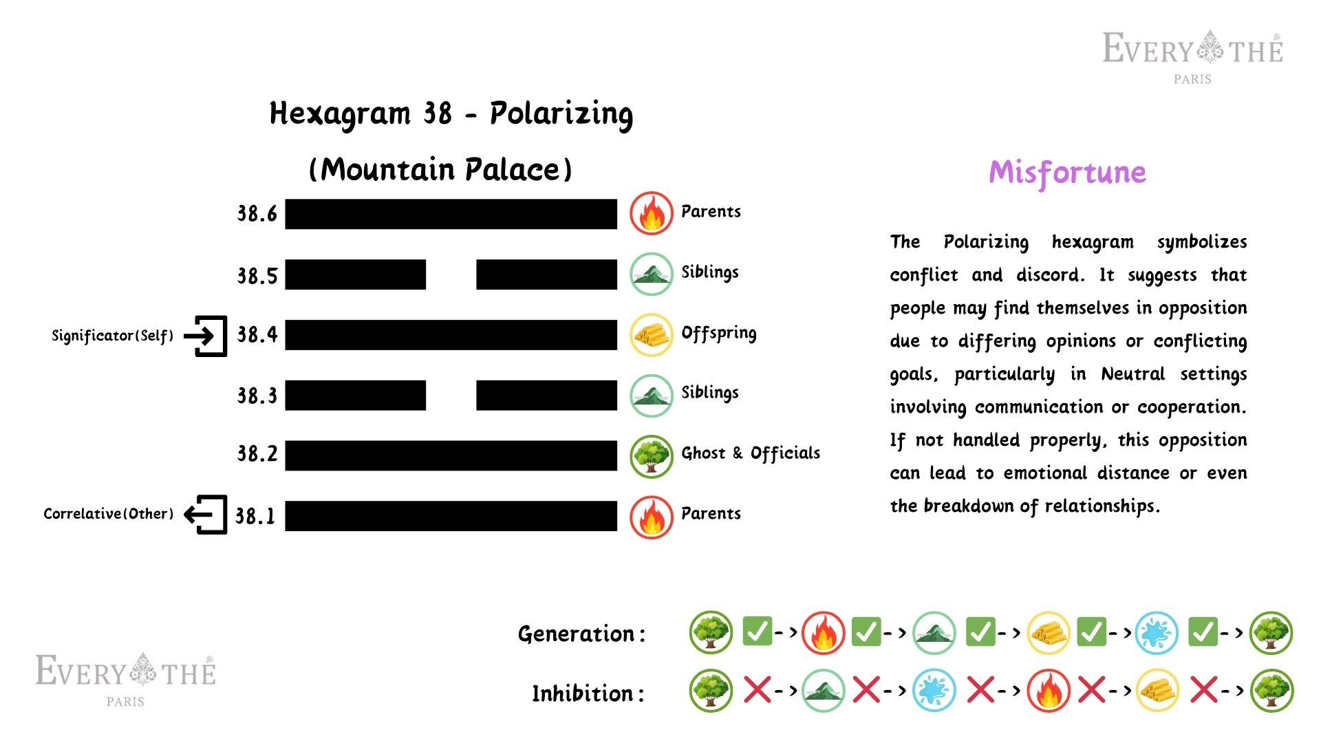 Hexagram 38 - Polarizing Hexagram - Yijing 64 Hexagrams