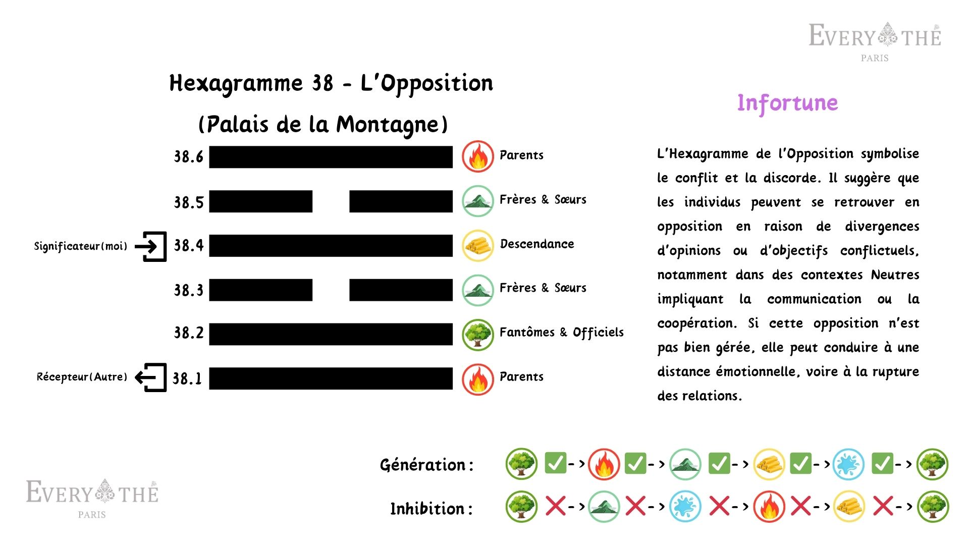 Hexagramme 38 - Hexagramme de L'Opposition - Yijing 64 Hexagrammes