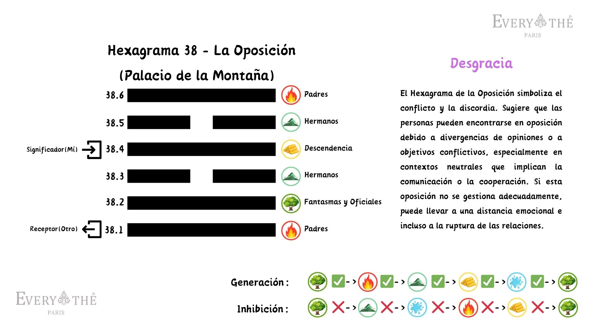 Hexagrama 38 - Hexagrama de La Oposición - Yijing 64 Hexagramas