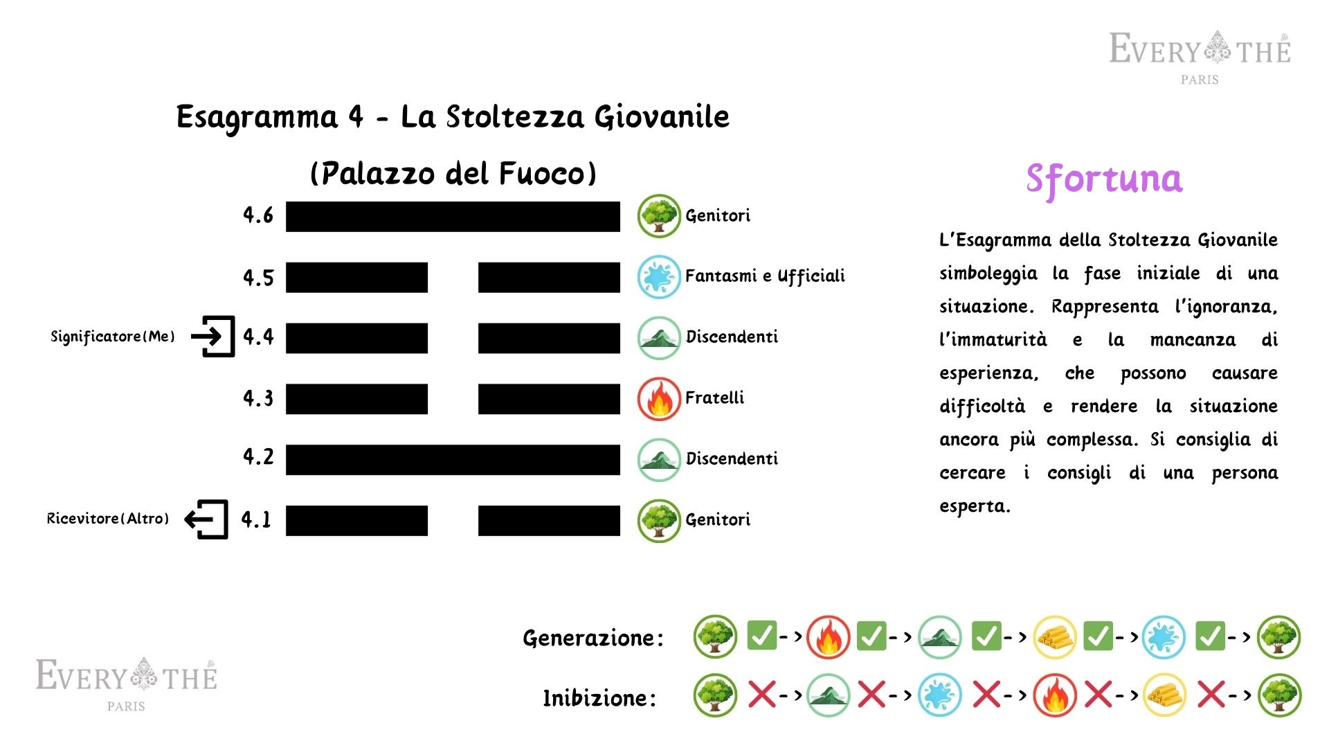 Esagramma 4 - La Stoltezza Giovanile - 64 Esagrammi dell'I Ching