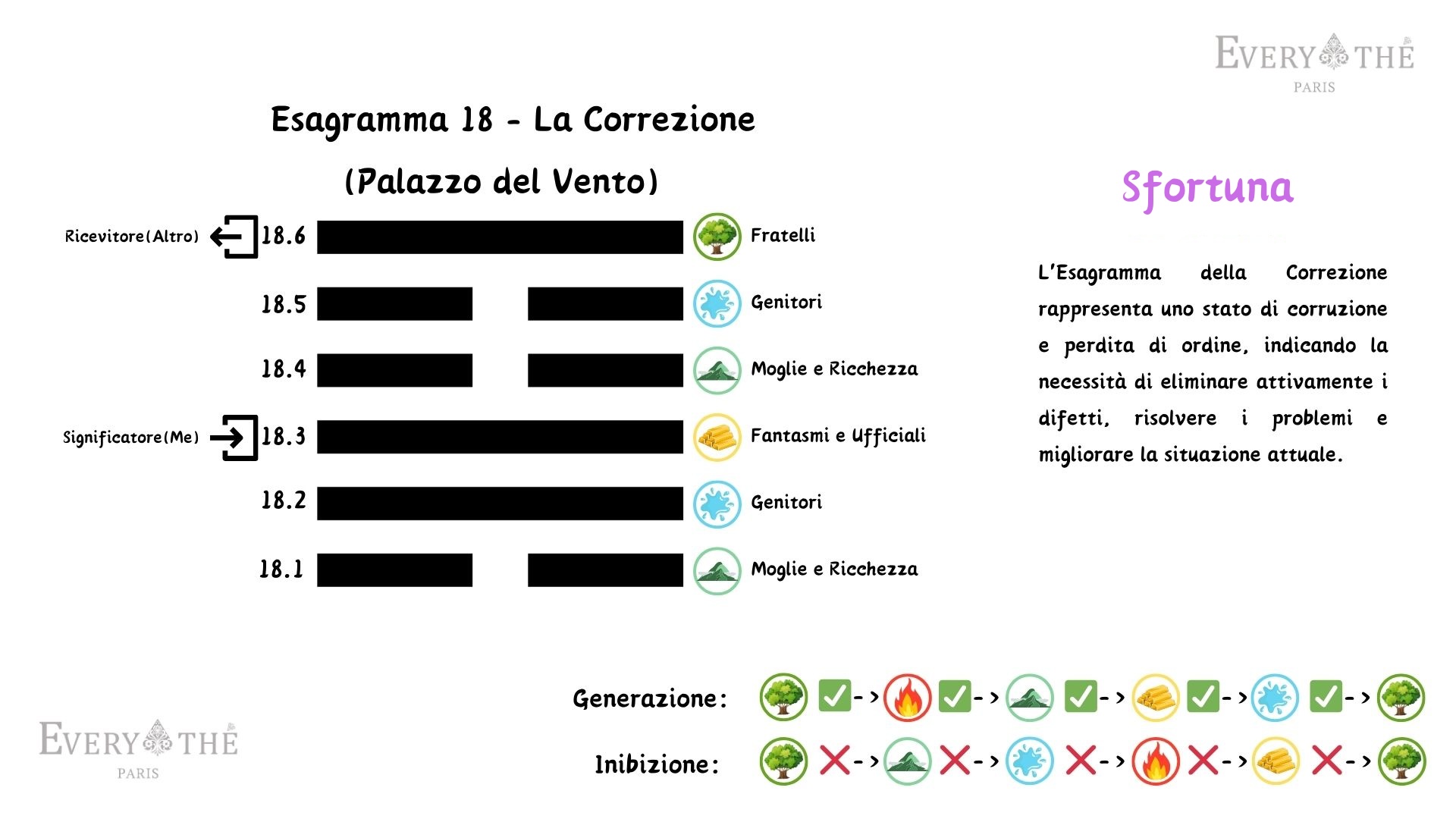 Esagramma 18 - La Correzione - 64 Esagrammi dell'I Ching