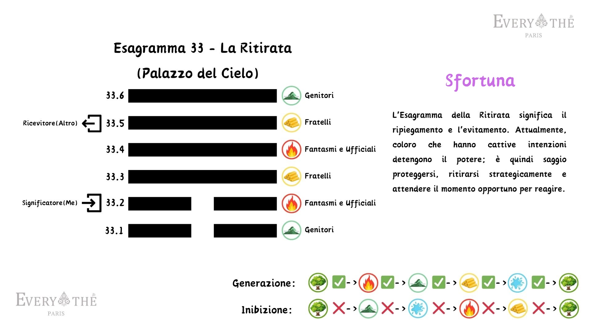 Esagramma 33 - La Ritirata - Yi Jing 64 Esagrammi
