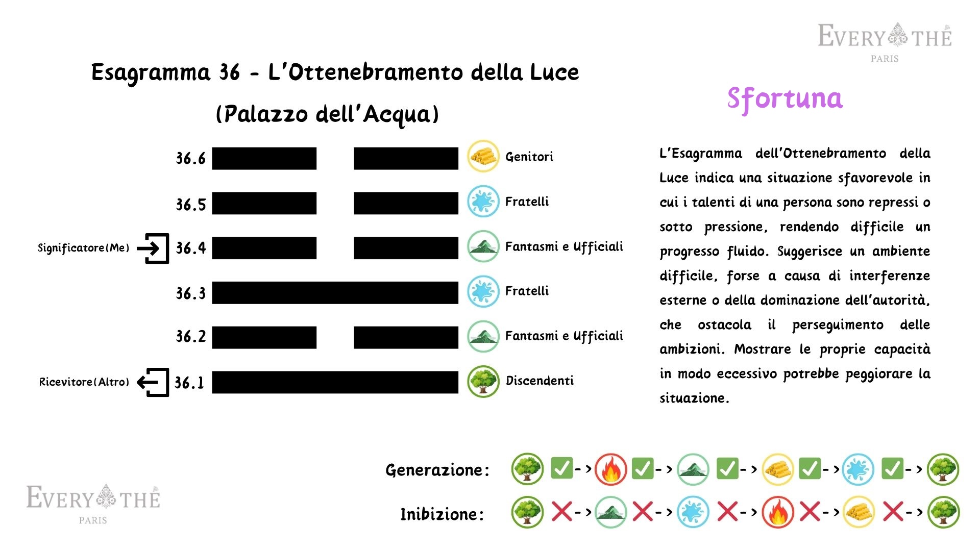 Esagramma 36 - L'Ottenebramento della Luce - Yi Jing 64 Esagrammi
