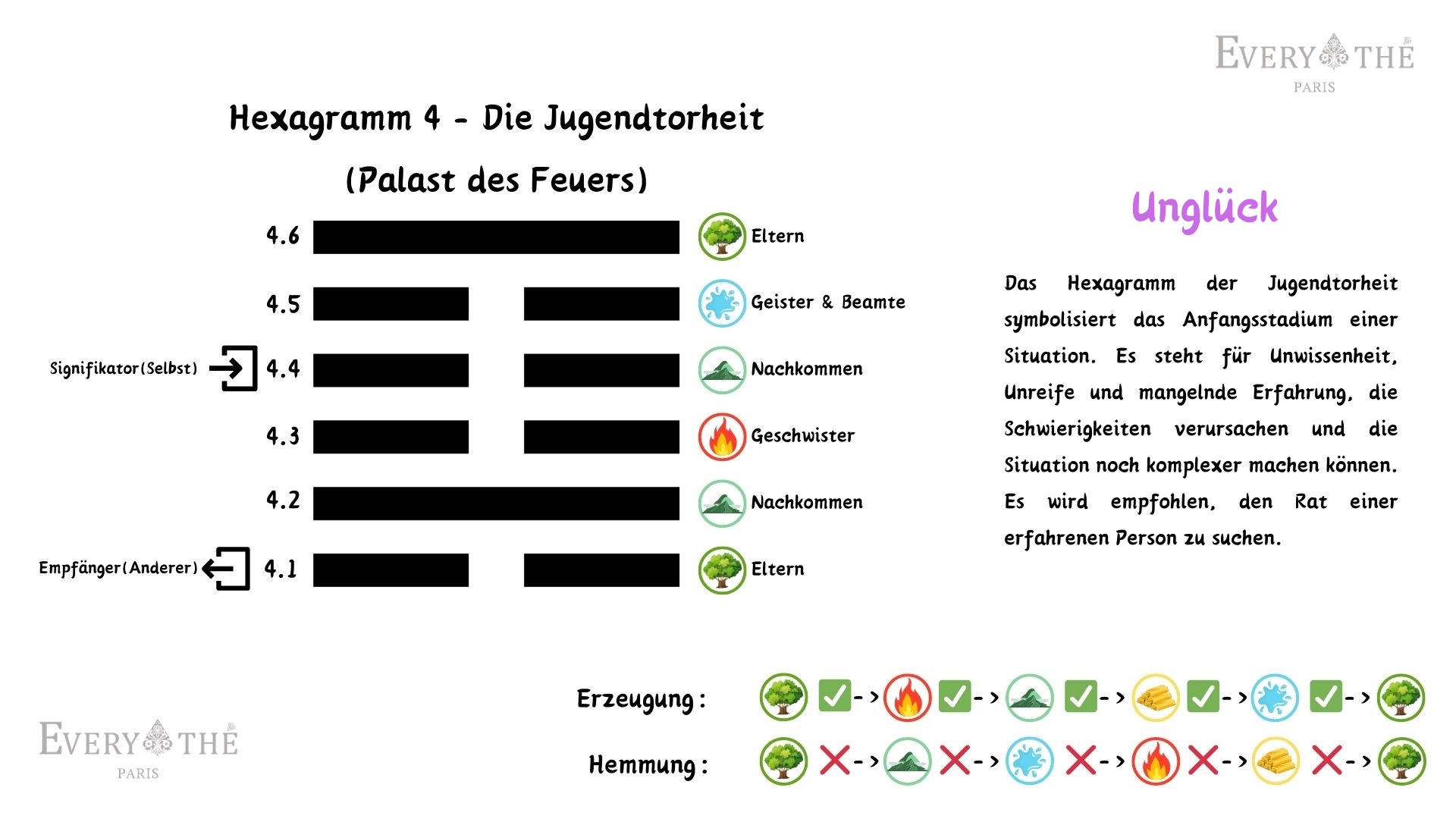 Hexagramm 4 - Die Jugendtorheit - 64 Hexagramme des I Ging