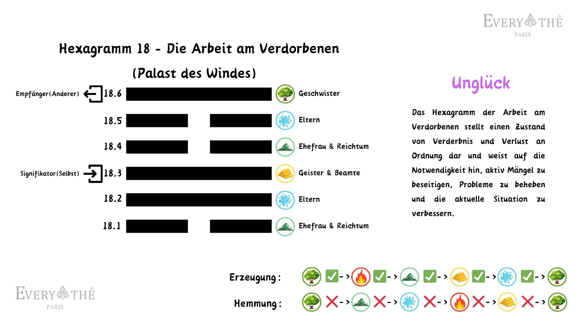 Hexagramm 18 - Die Arbeit am Verdorbenen - 64 Hexagramme des I Ging