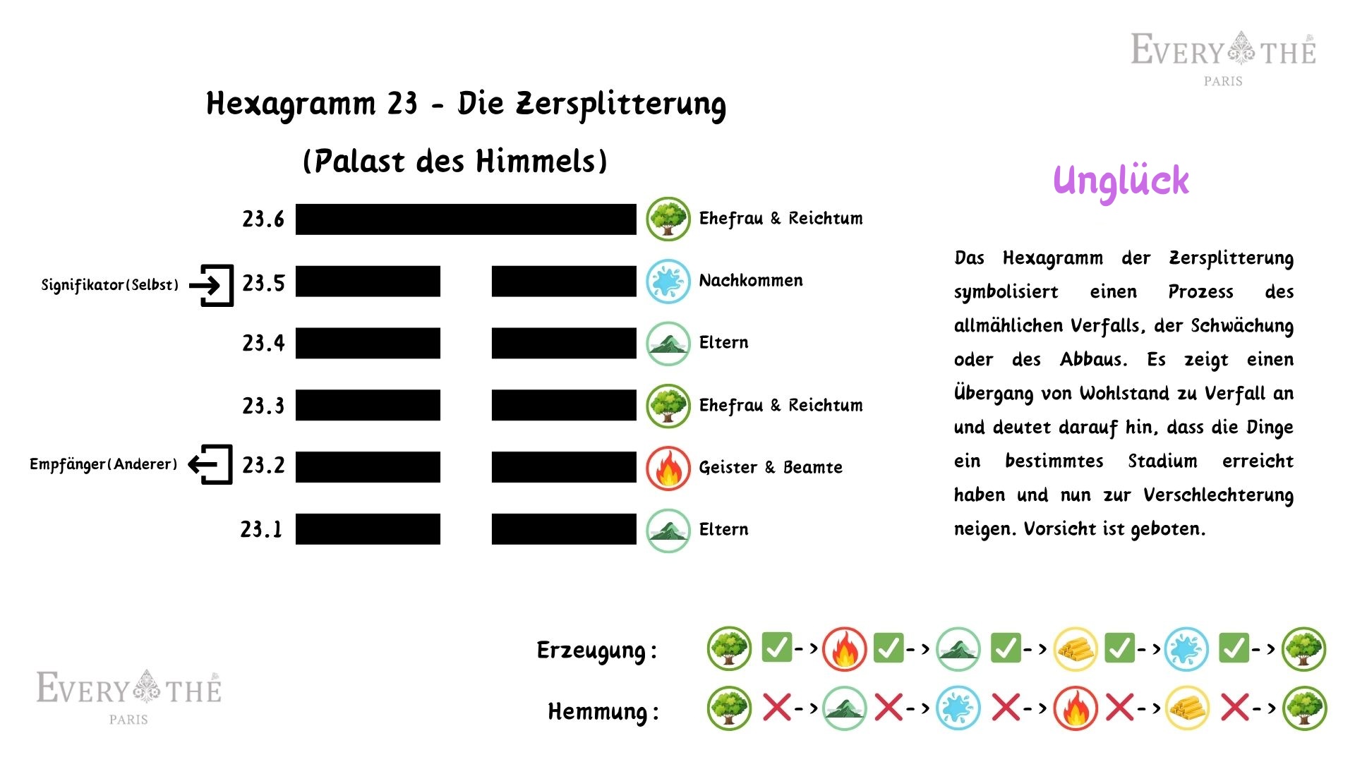 Hexagramm 23 - Die Zersplitterung Hexagramm - I Ching 64 Hexagramme