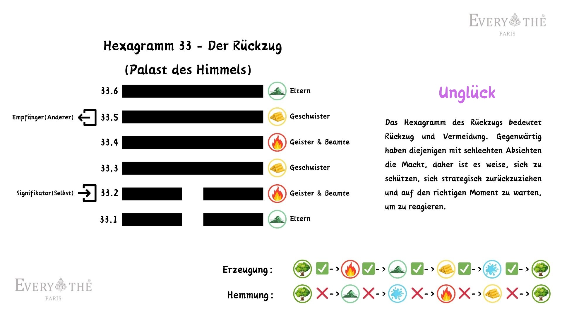 Hexagramm 33 - Der Rückzug - Yi Jing 64 Hexagramme