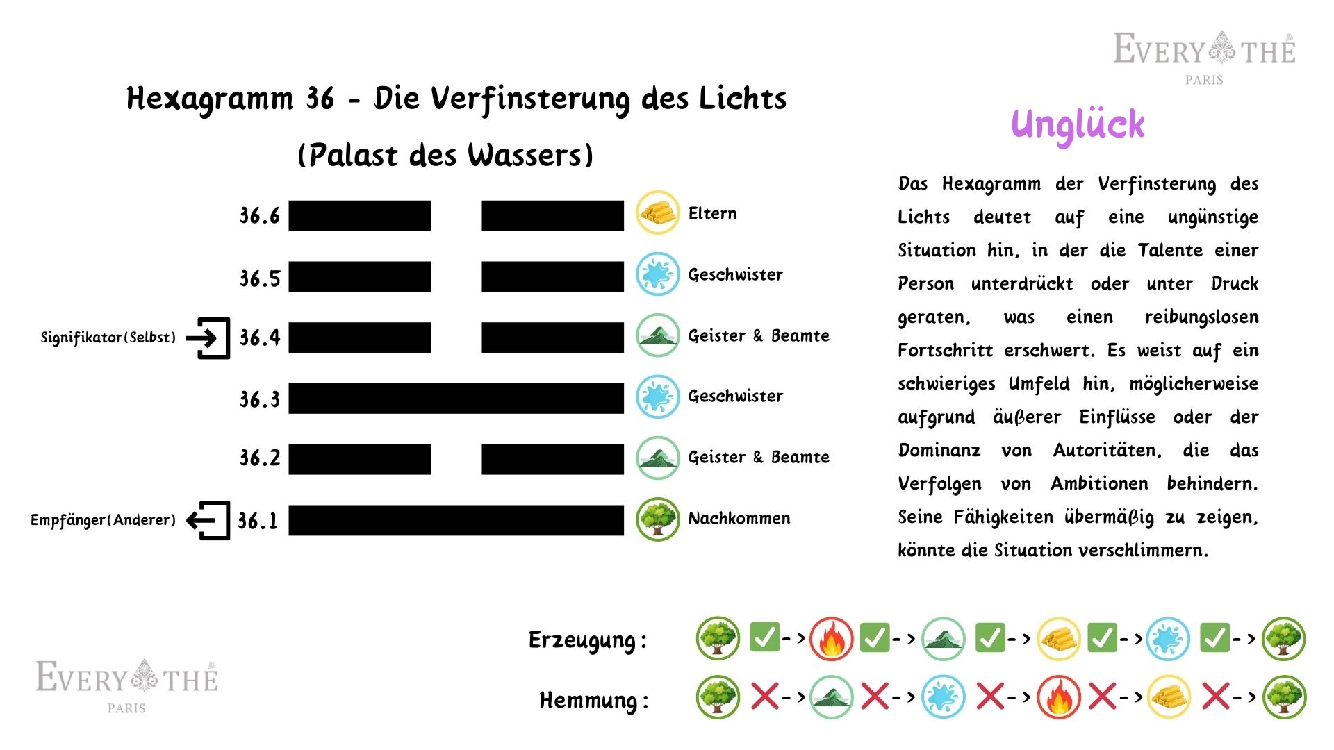 Hexagramm 36 - Die Verfinsterung des Lichts - Yi Jing 64 Hexagramme