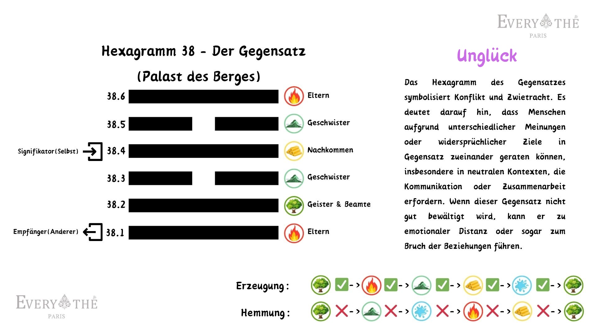 Hexagramm 38 - Hexagramm des Gegensatzes - Yijing 64 Hexagramme