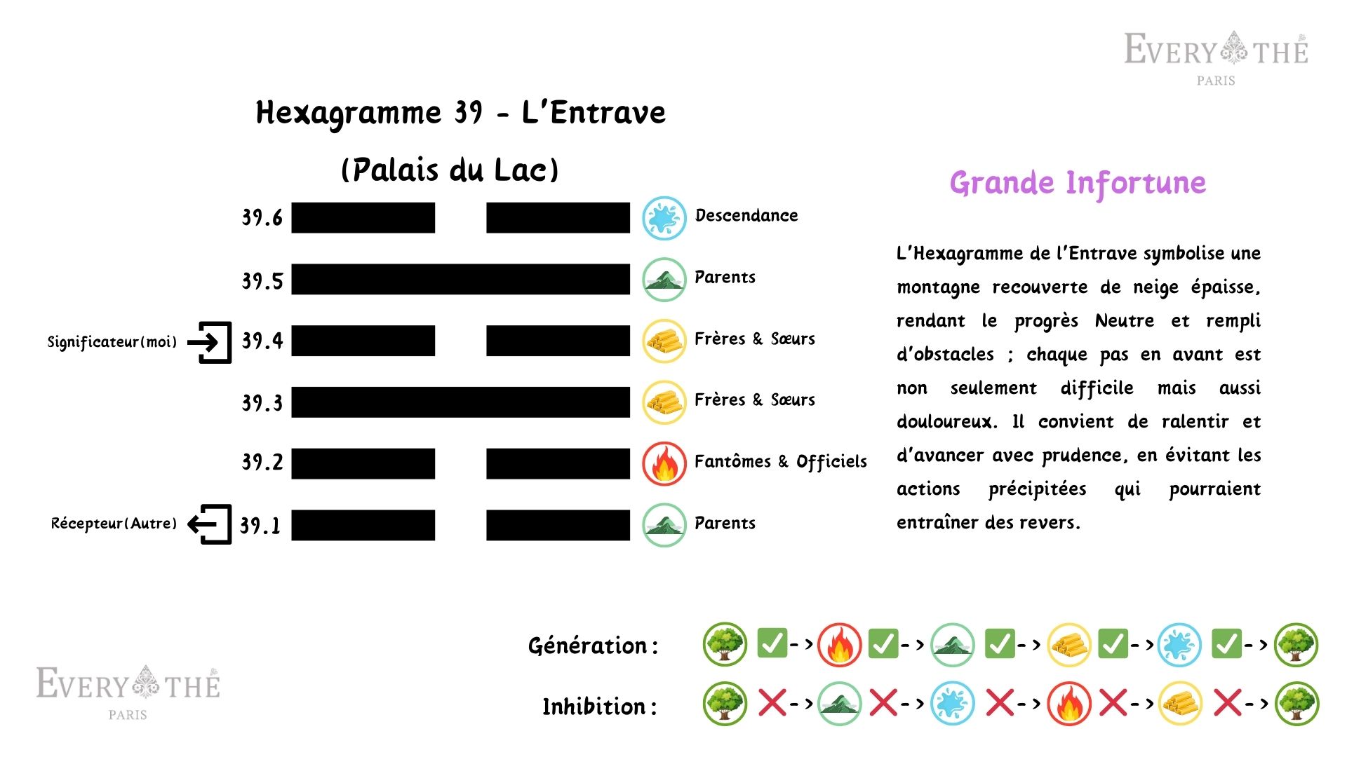 Hexagramme 39 - Hexagramme de L'Entrave - Yijing 64 Hexagrammes