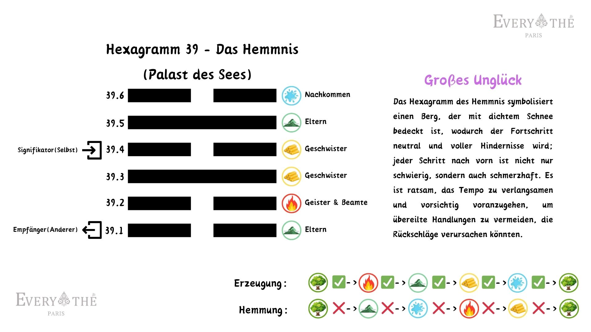 Hexagramm 39 - Hexagramm des Hemmnis - Yijing 64 Hexagramme