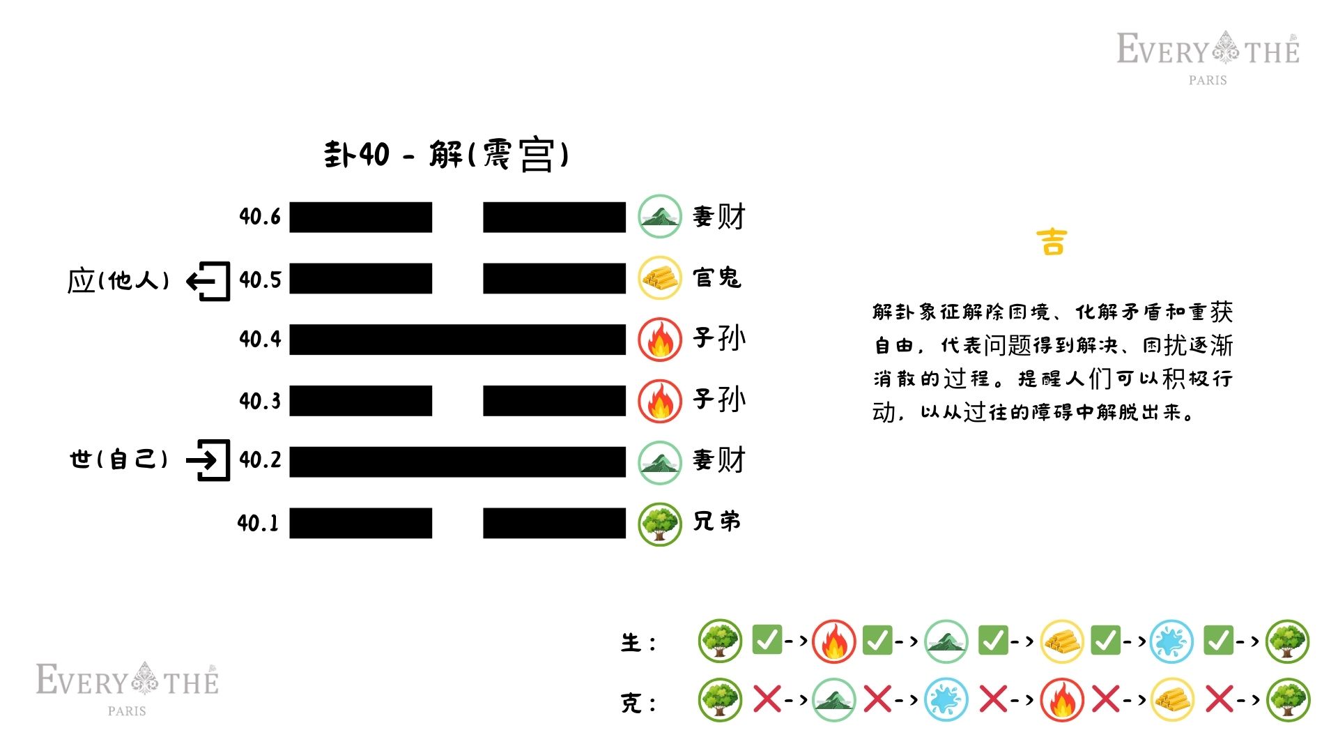 卦40 - 解卦 - 易经64卦
