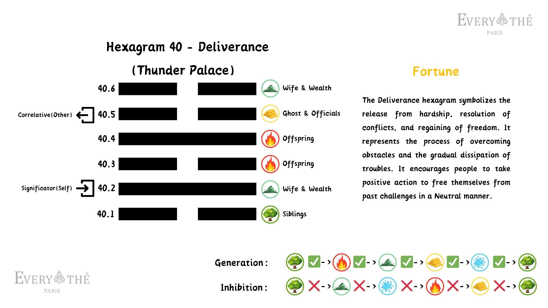 Hexagram 40 - Deliverance - Yi Jing 64 Hexagrams