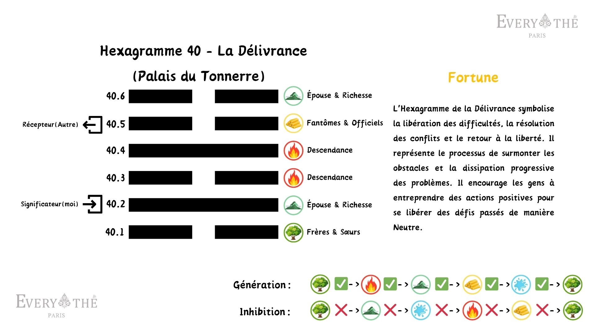 Hexagramme 40 - La Délivrance - Yi Jing 64 Hexagrammes