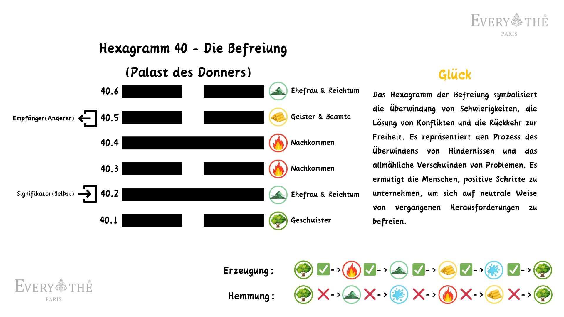 Hexagramm 40 - Die Befreiung - Yi Jing 64 Hexagramme