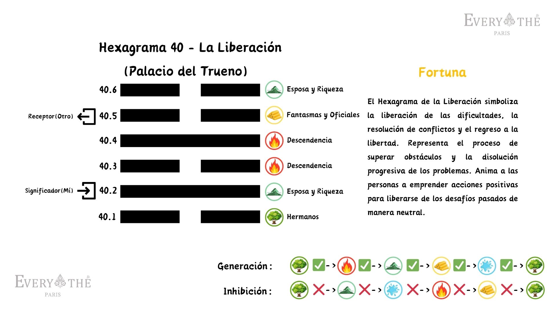 Hexagrama 40 - La Liberación - Yi Jing 64 Hexagramas