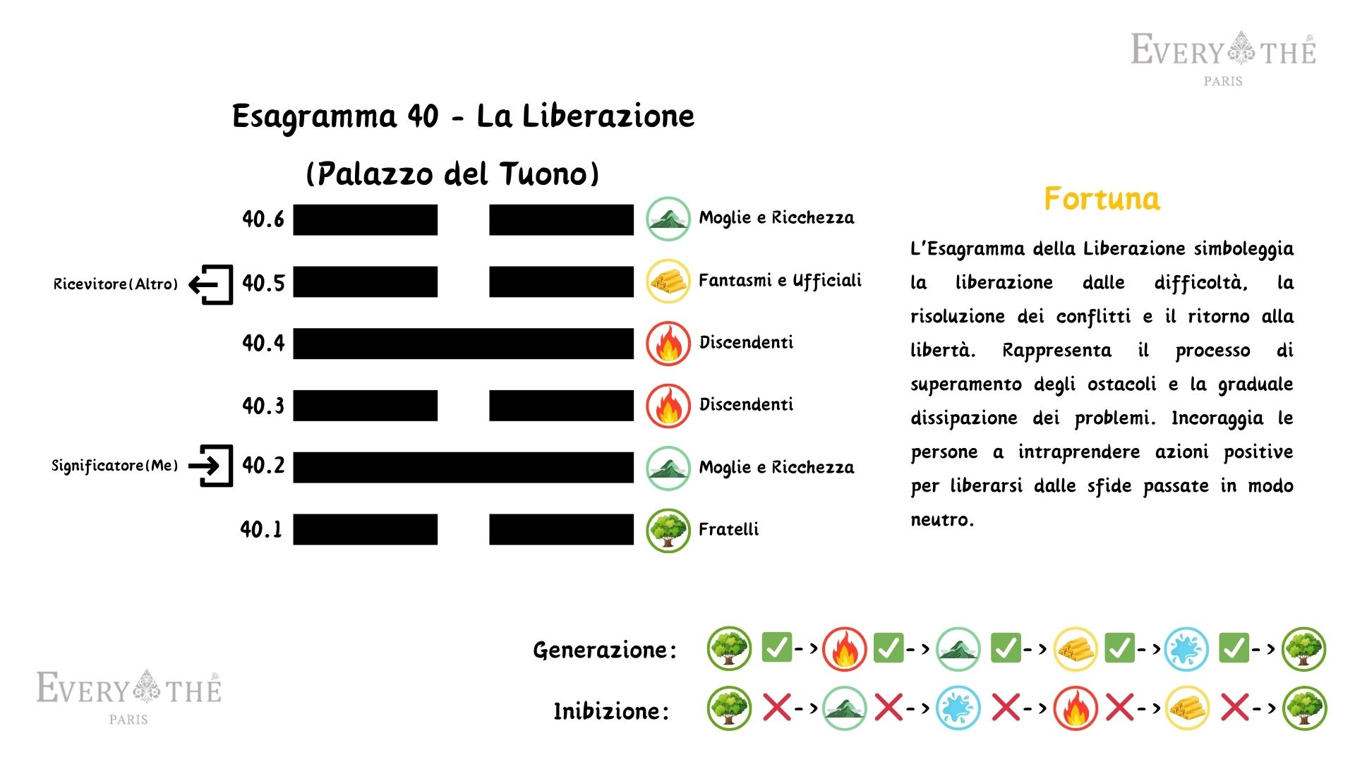 Esagramma 40 - La Liberazione - Yi Jing 64 Esagrammi
