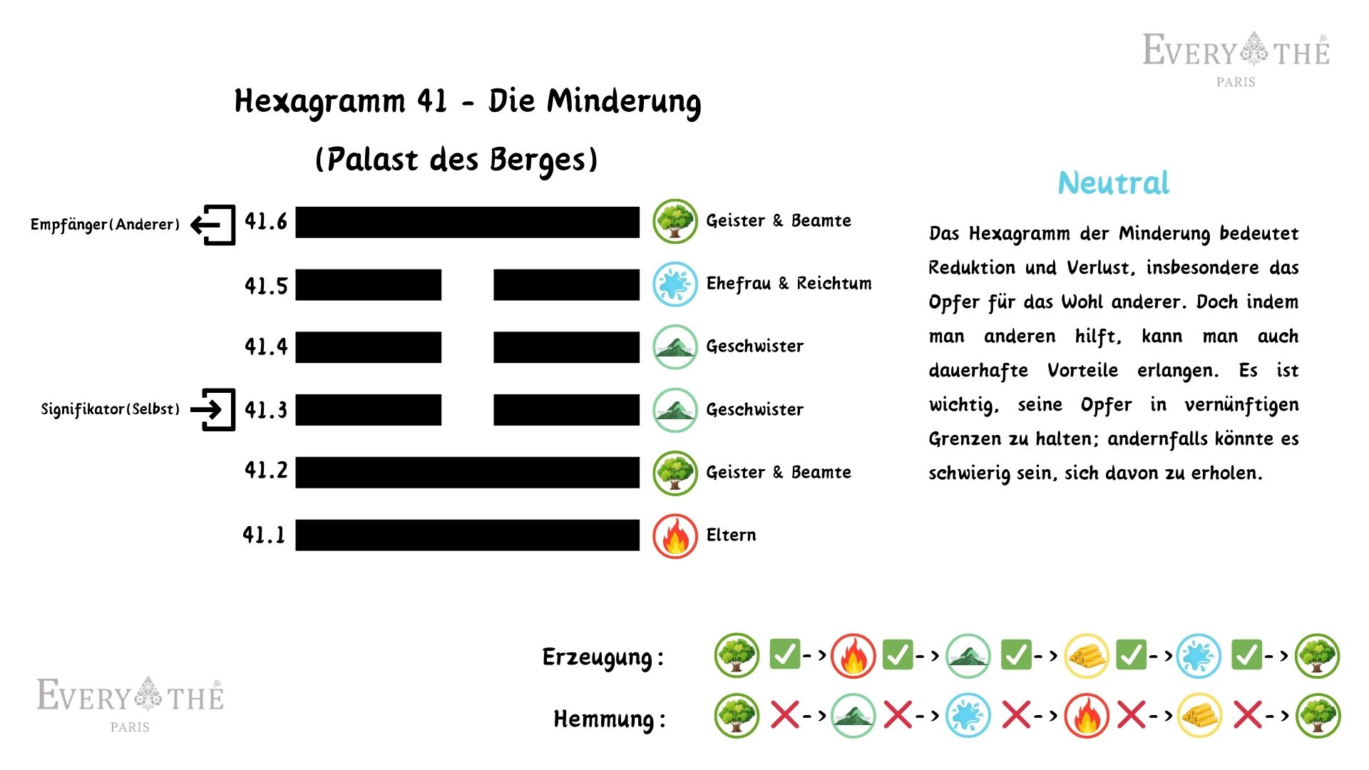 Hexagramm 41 - Hexagramm der Minderung - I Ging 64 Hexagramme