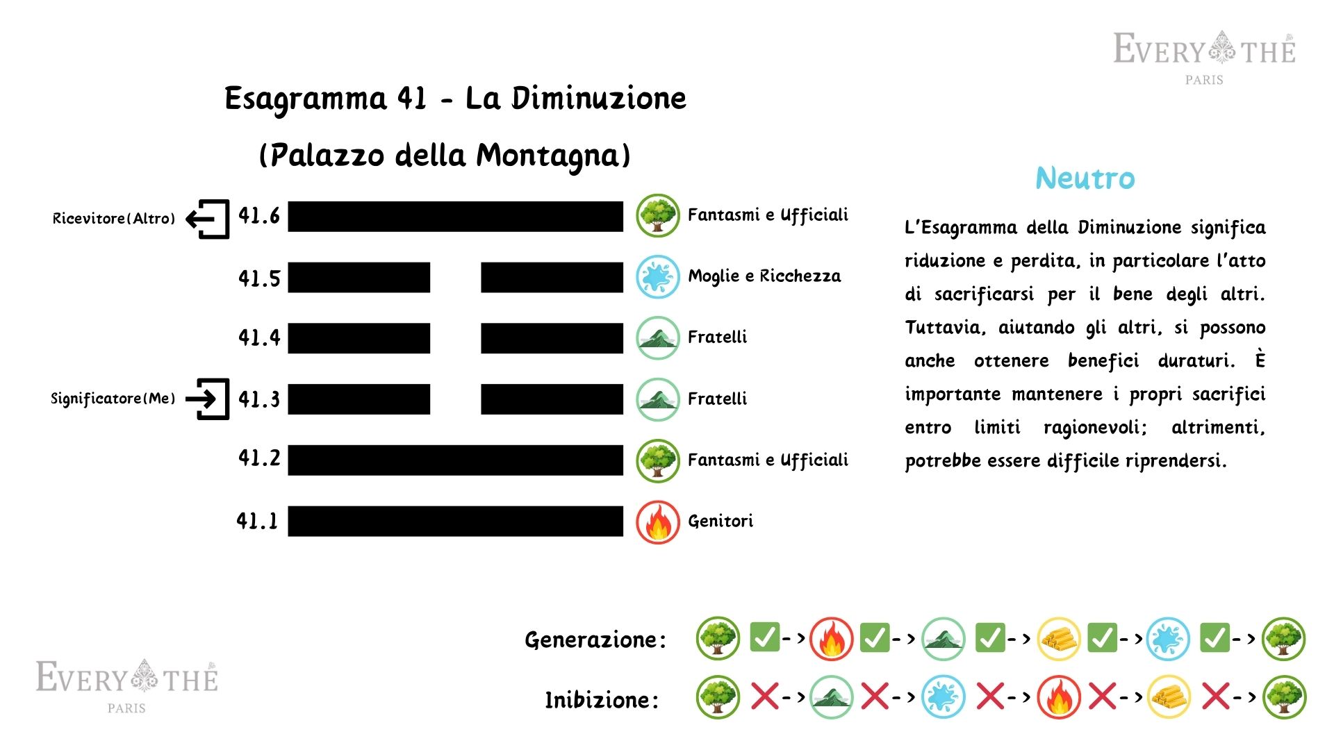 Esagramma 41 - Esagramma della Diminuzione - I Ching 64 Esagrammi