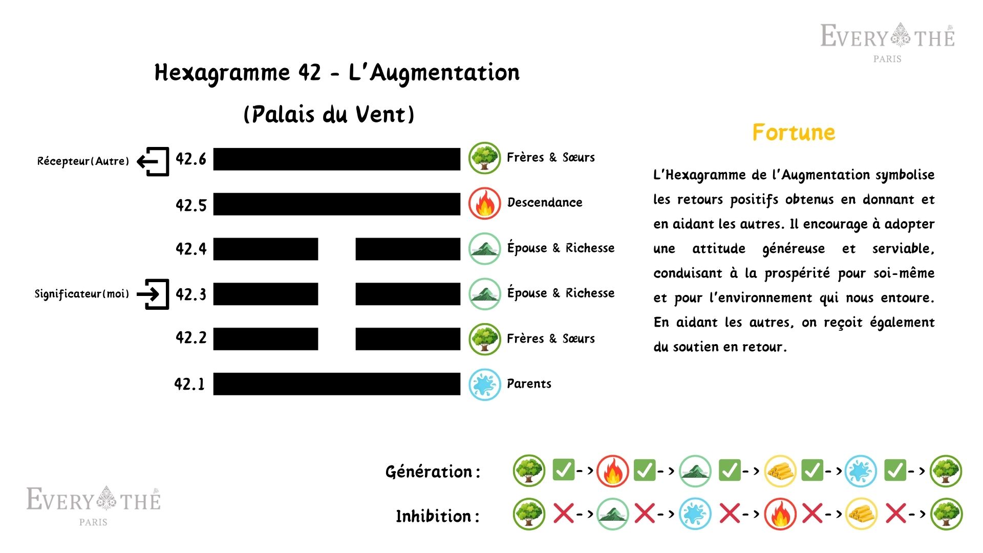 Hexagramme 42 - Hexagramme de L'Augmentation - I Ching 64 Hexagrammes
