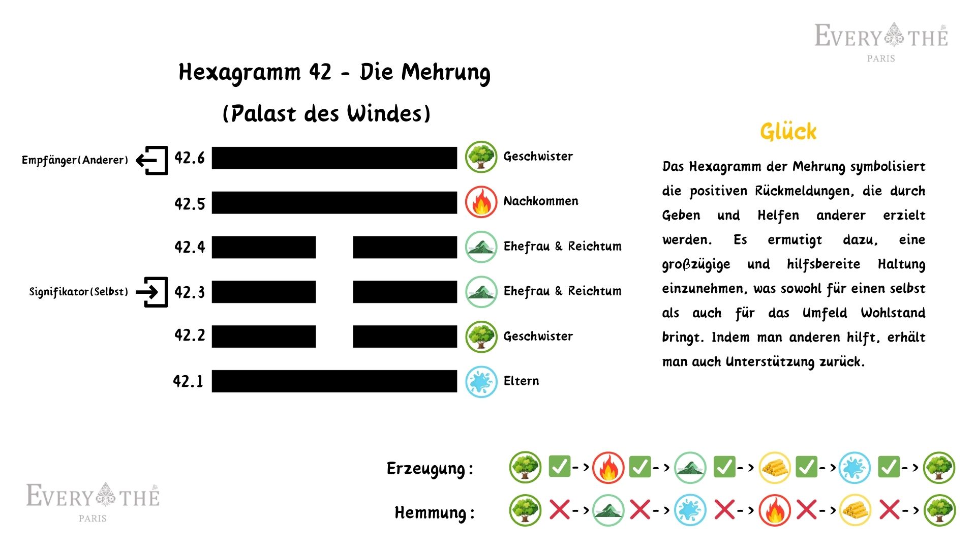 Hexagramm 42 - Die Mehrung Hexagramm - I Ching 64 Hexagramme