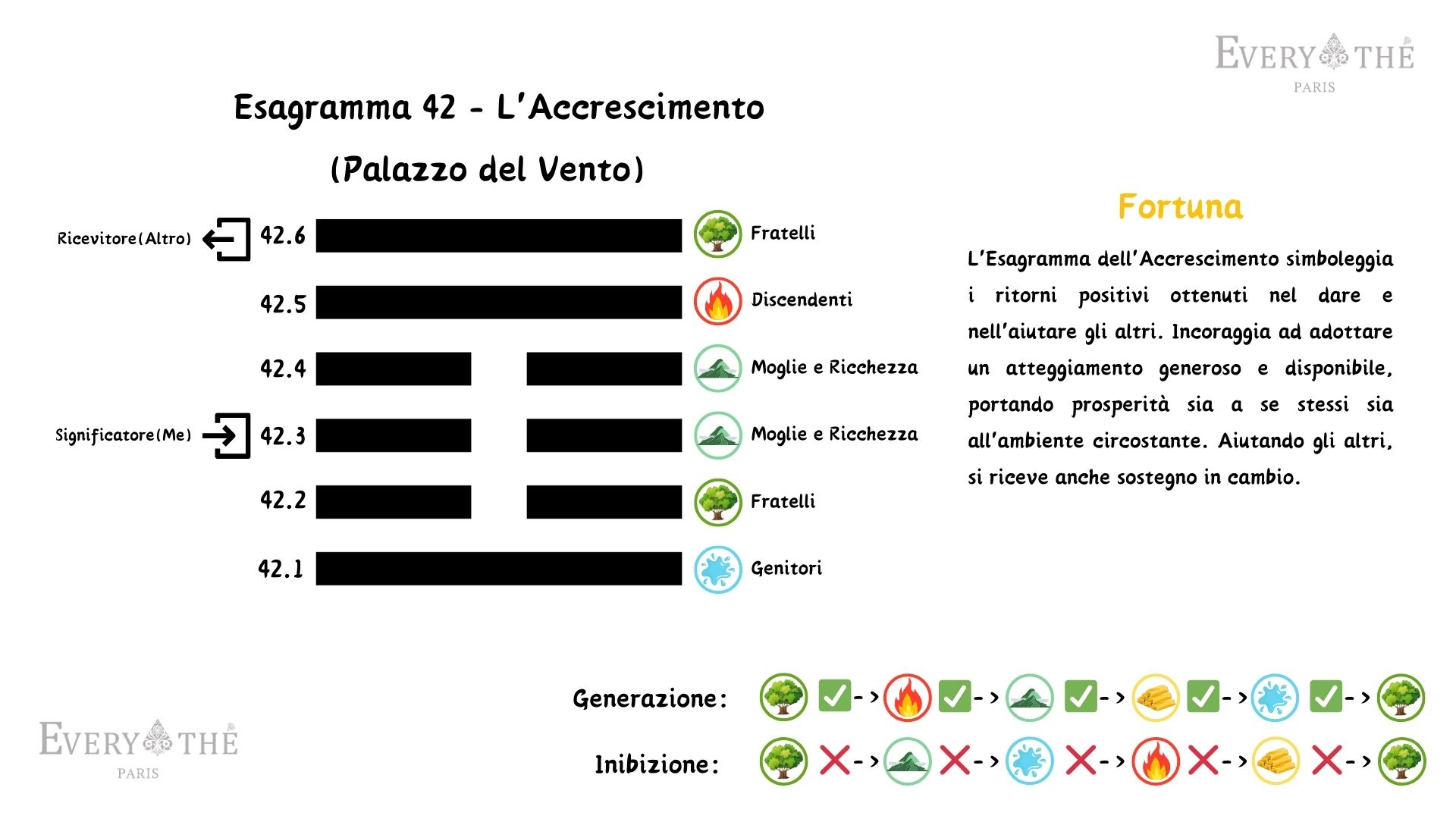 Esagramma 42 - Esagramma di L'Accrescimento - I Ching 64 Esagrammi