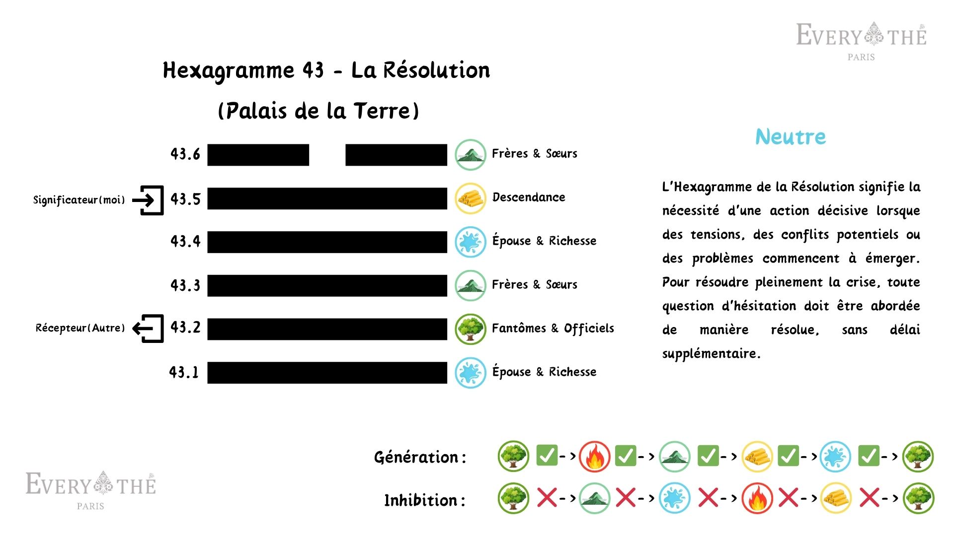 Hexagramme 43 - Hexagramme La Résolution - I Ching 64 Hexagrammes