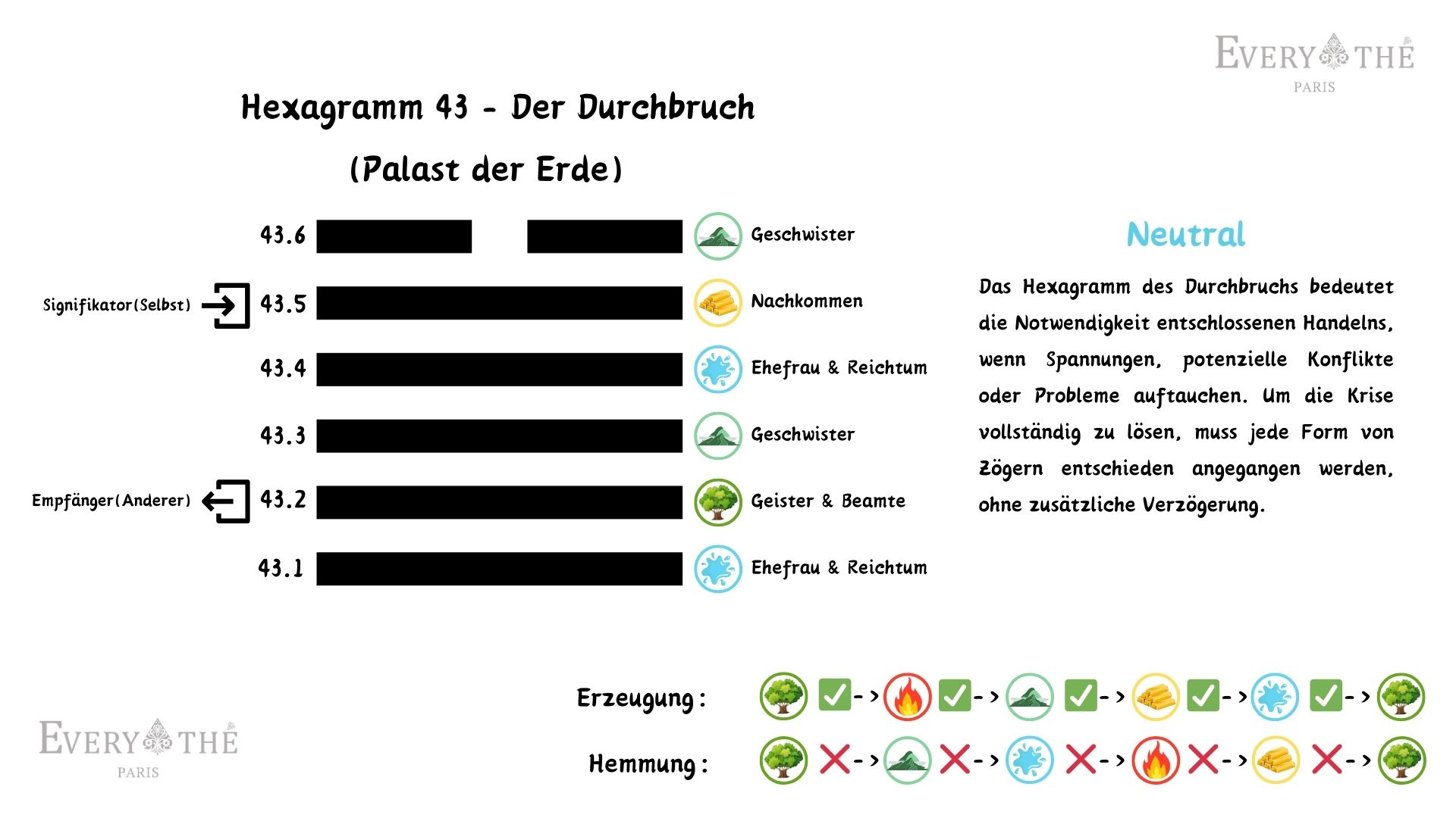Hexagramm 43 - Hexagramm Der Durchbruch - I Ching 64 Hexagramme