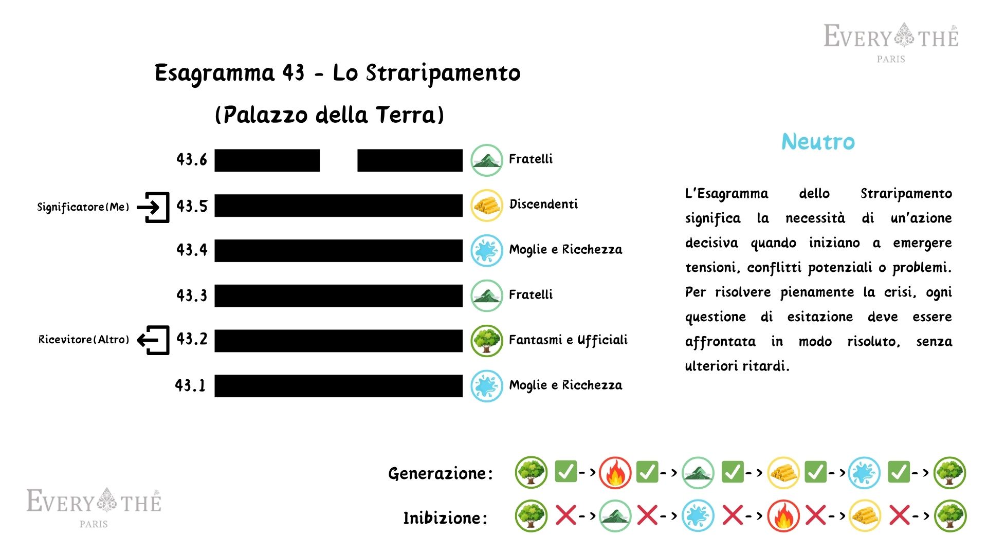 Esagramma 43 - Esagramma Lo Straripamento - I Ching 64 Esagrammi