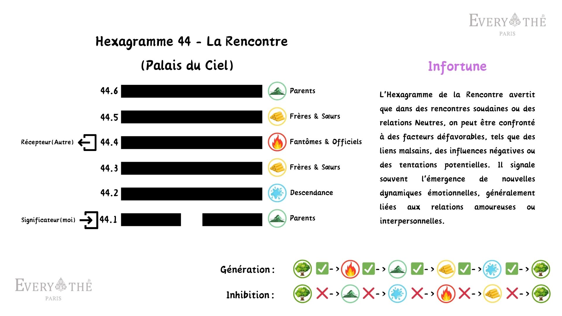 Hexagramme 44 - La Rencontre Hexagramme - I Ching 64 Hexagrammes