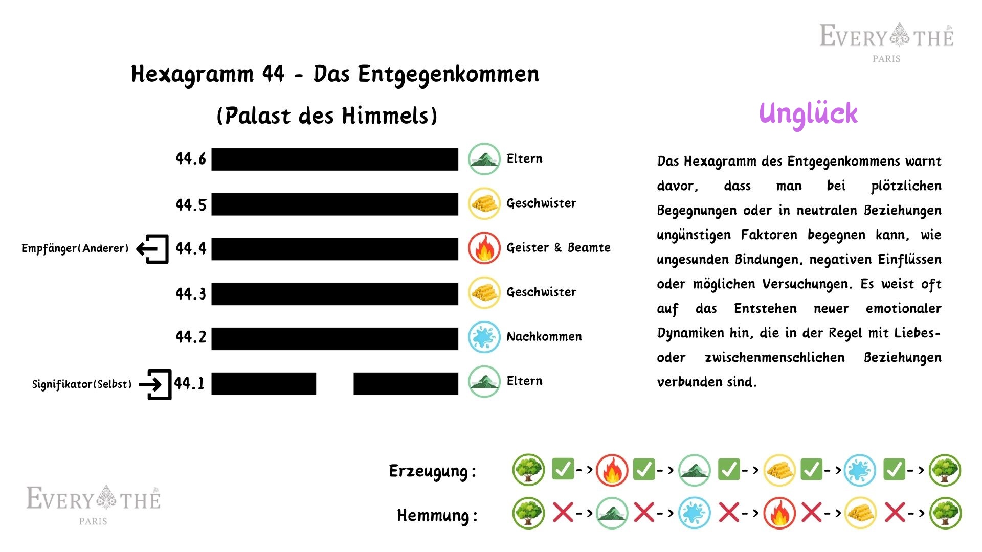 Hexagramm 44 - Das Entgegenkommen Hexagramm - I Ching 64 Hexagramme