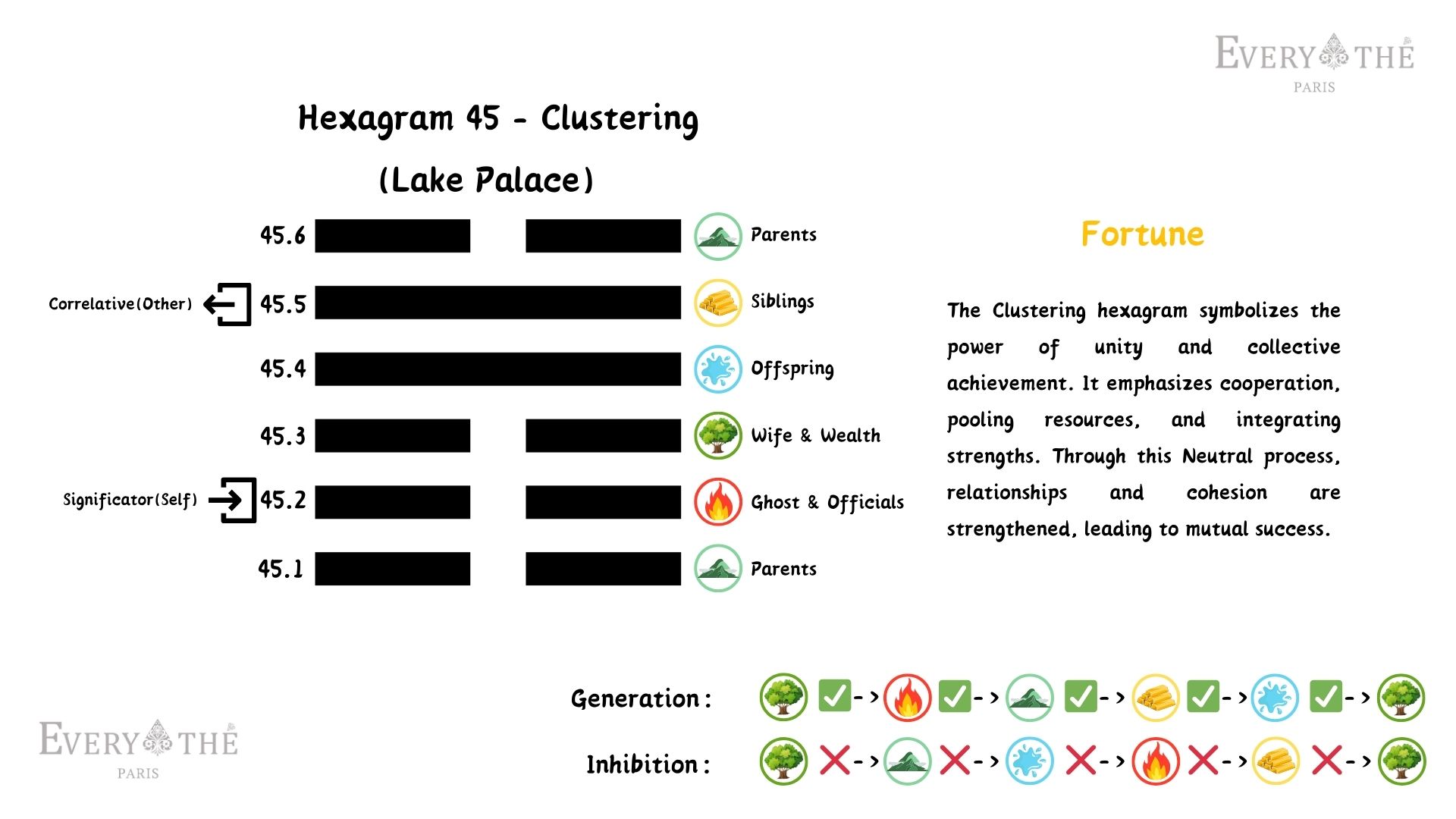 Hexagram 45 - Clustering Hexagram - I Ching 64 Hexagrams