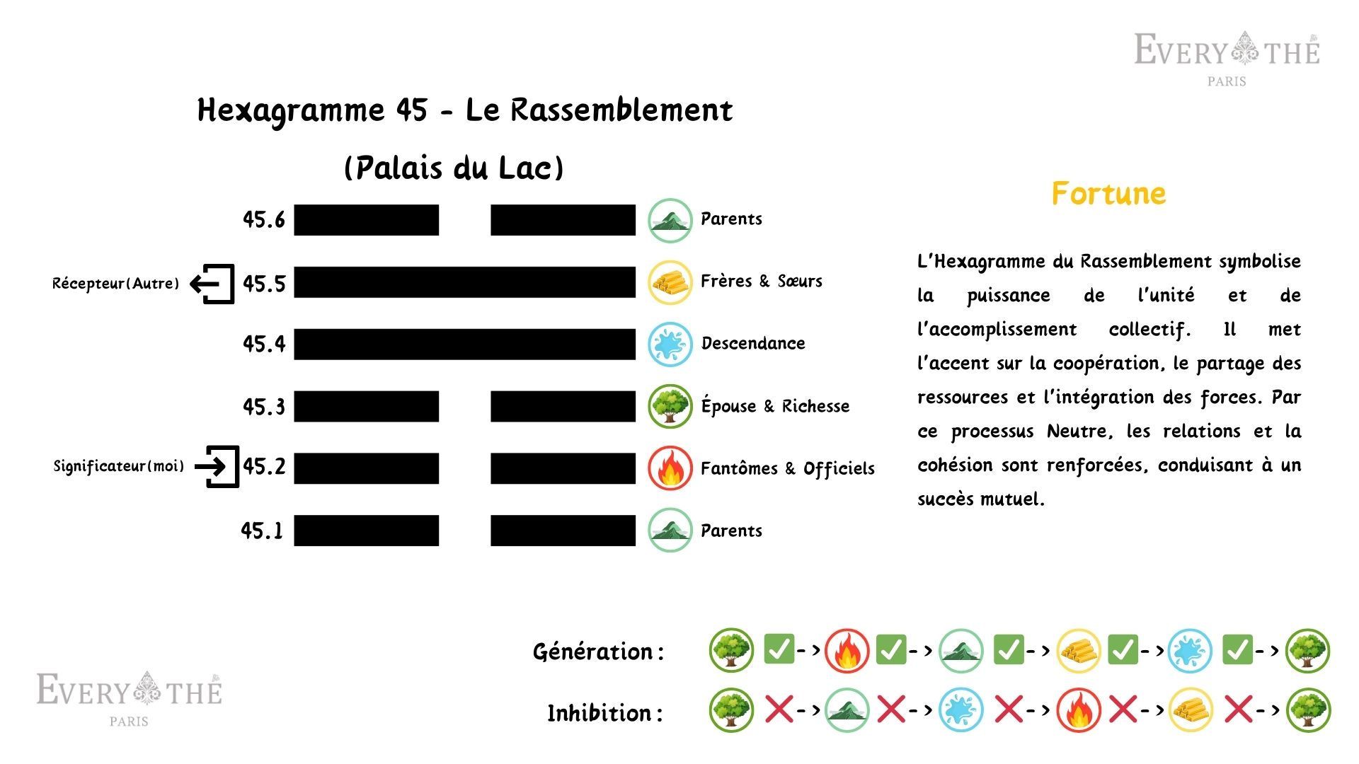 Hexagramme 45 - Le Rassemblement Hexagramme - I Ching 64 Hexagrammes