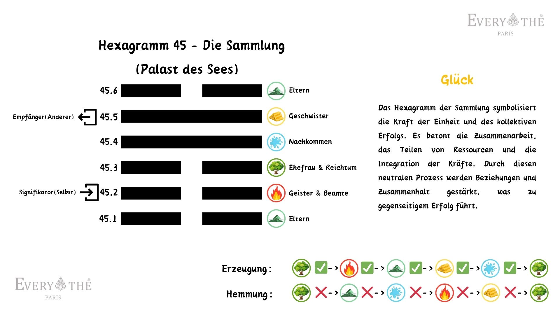 Hexagramm 45 - Die Sammlung Hexagramm - I Ching 64 Hexagramme