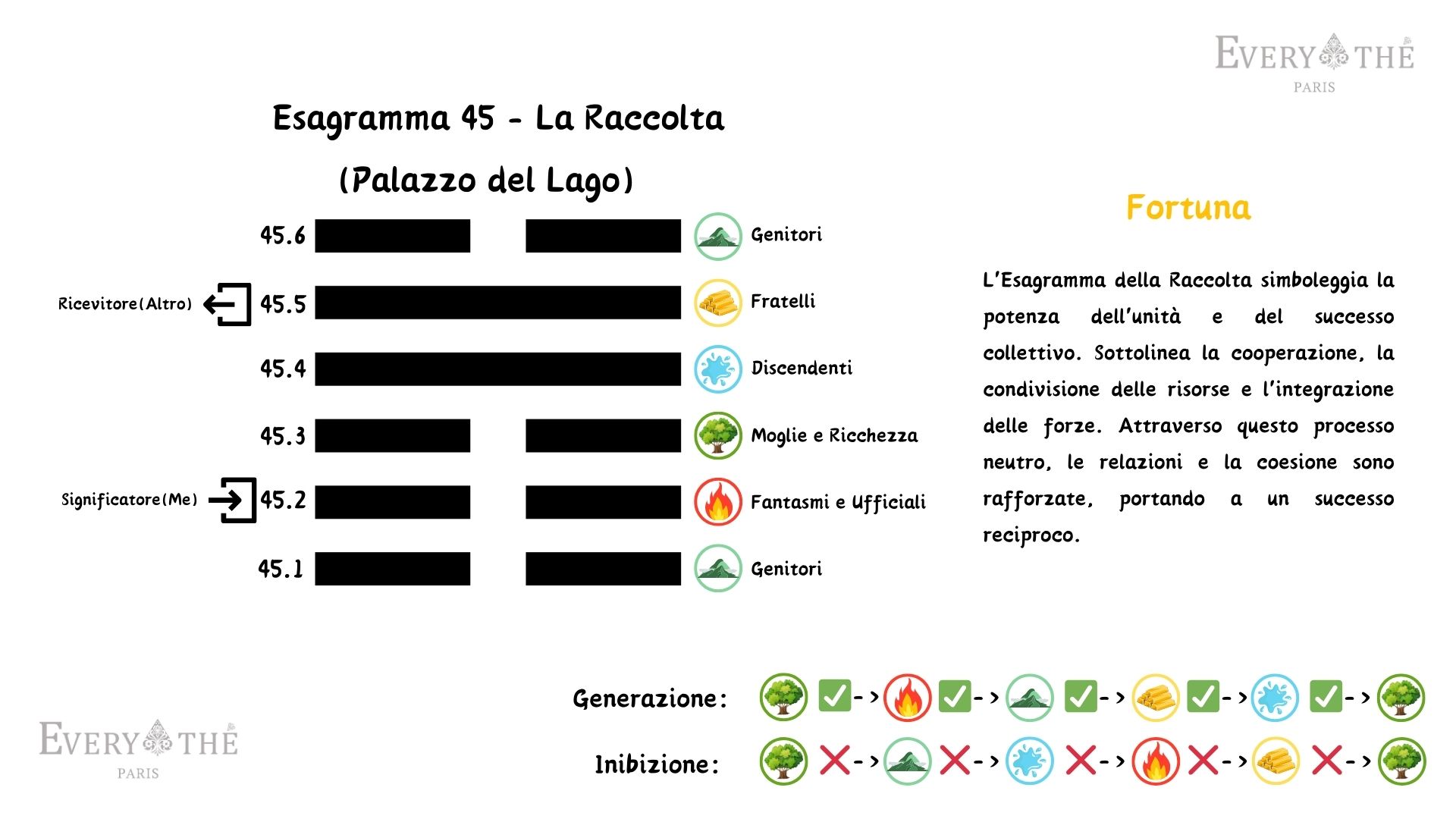 Esagramma 45 - La Raccolta Hexagram - I Ching 64 Esagrammi